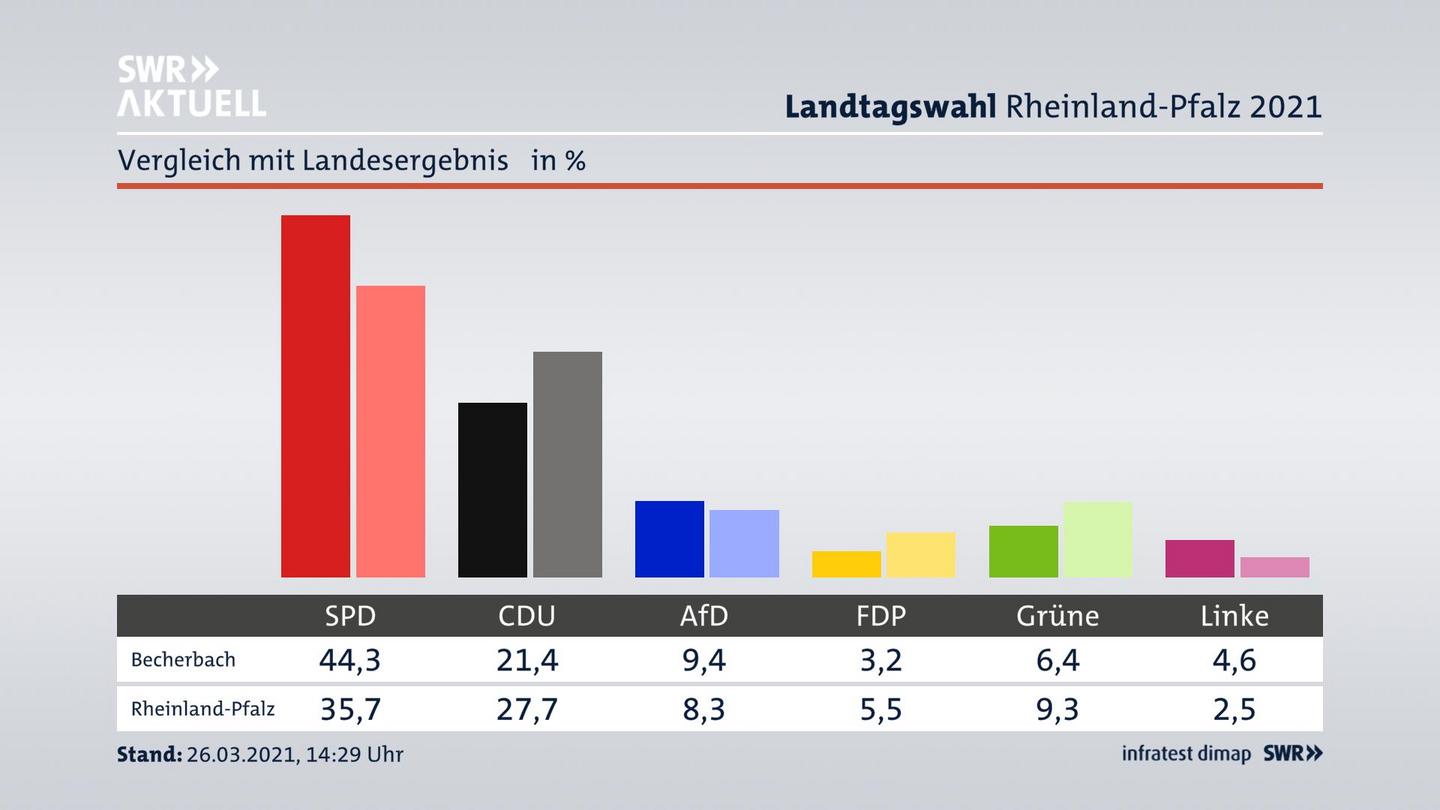 Ort im Vergleich zum Landesergebnis