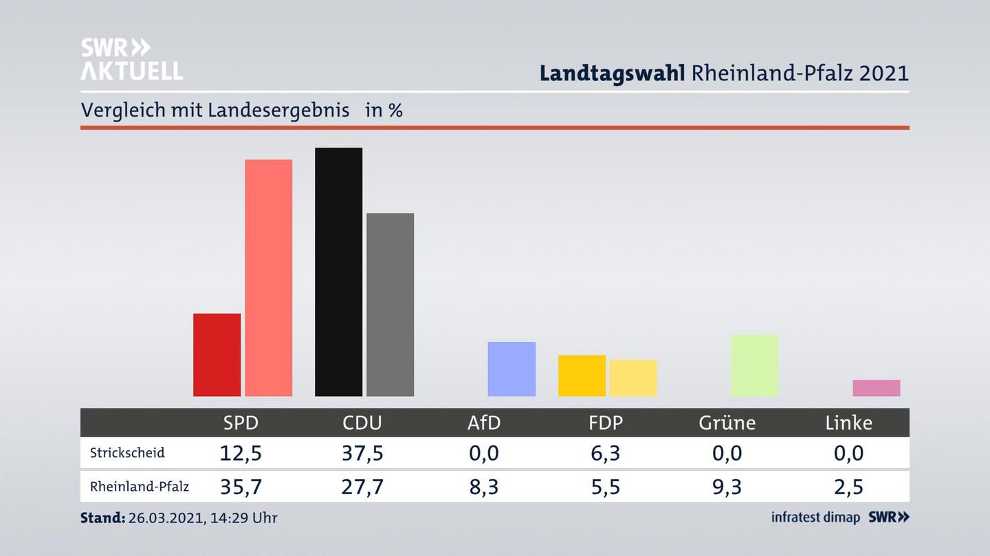 Ort im Vergleich zum Landesergebnis