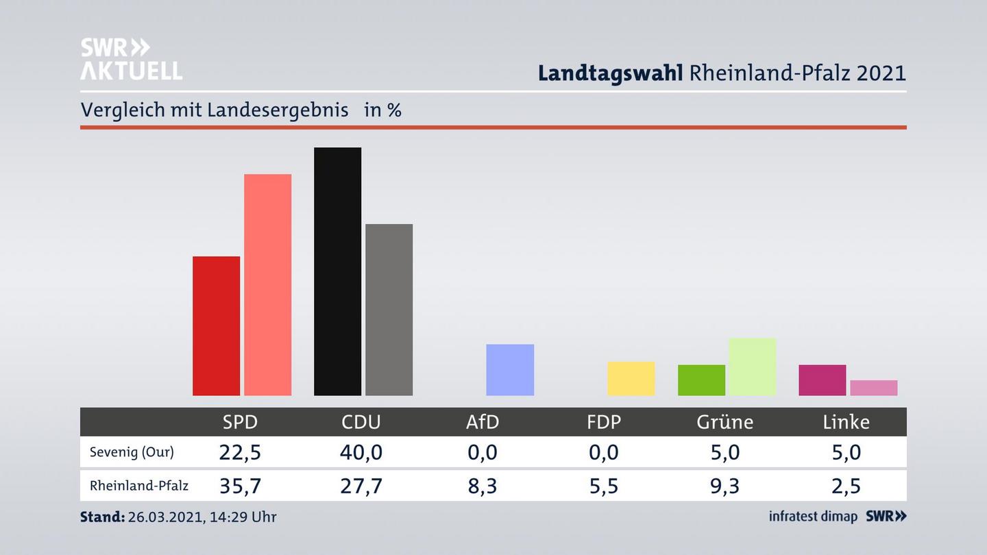 Ort im Vergleich zum Landesergebnis