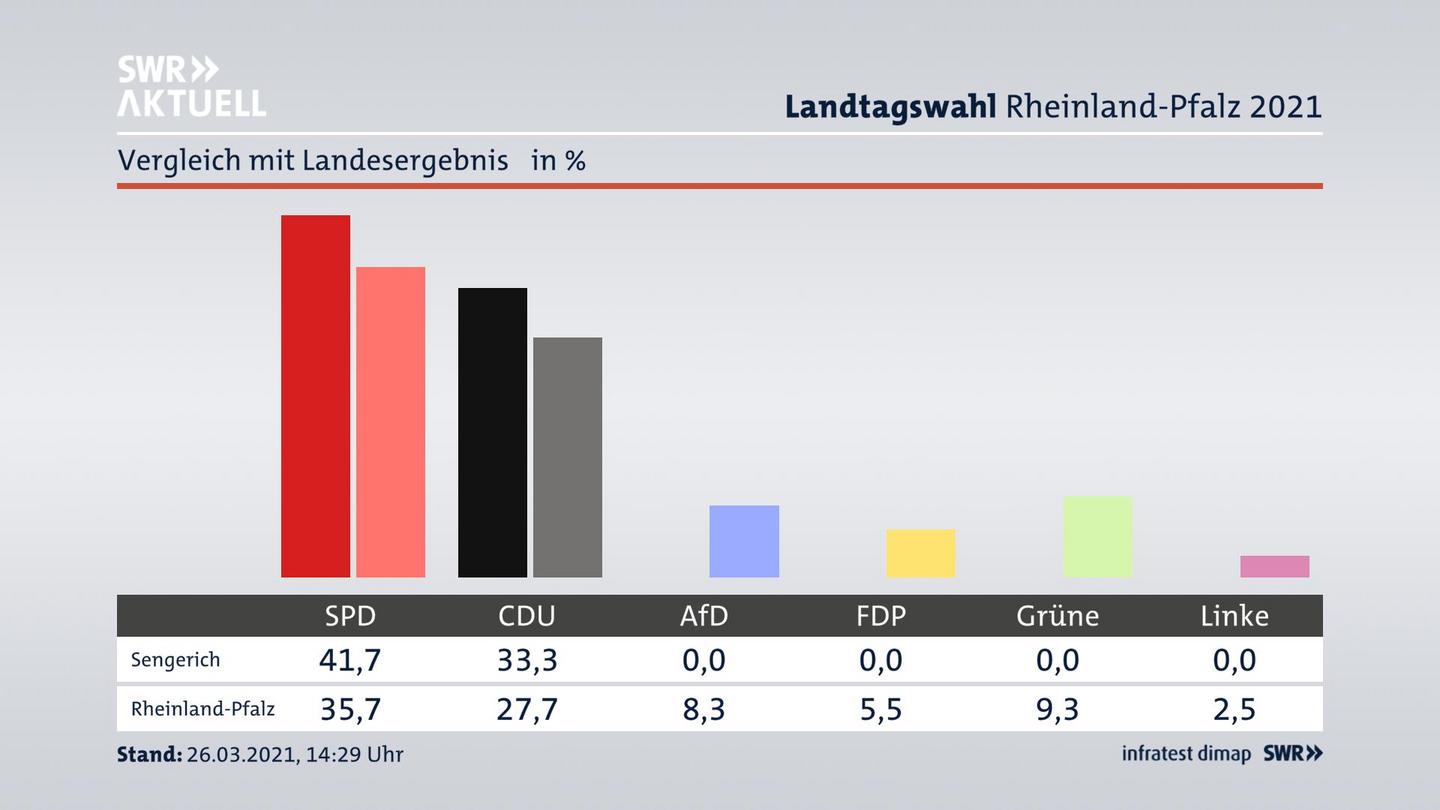 Ort im Vergleich zum Landesergebnis