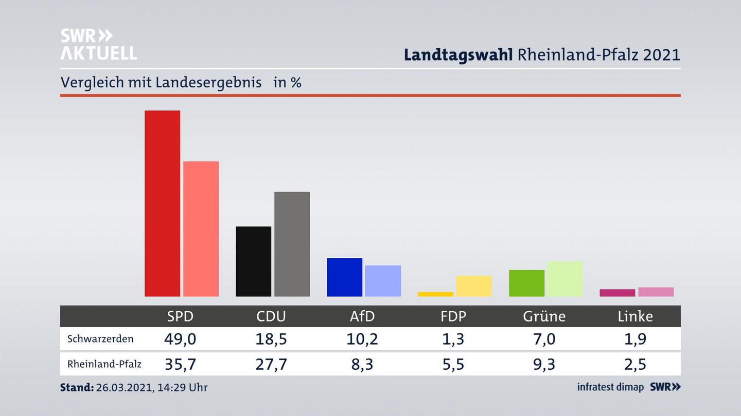 Ort im Vergleich zum Landesergebnis