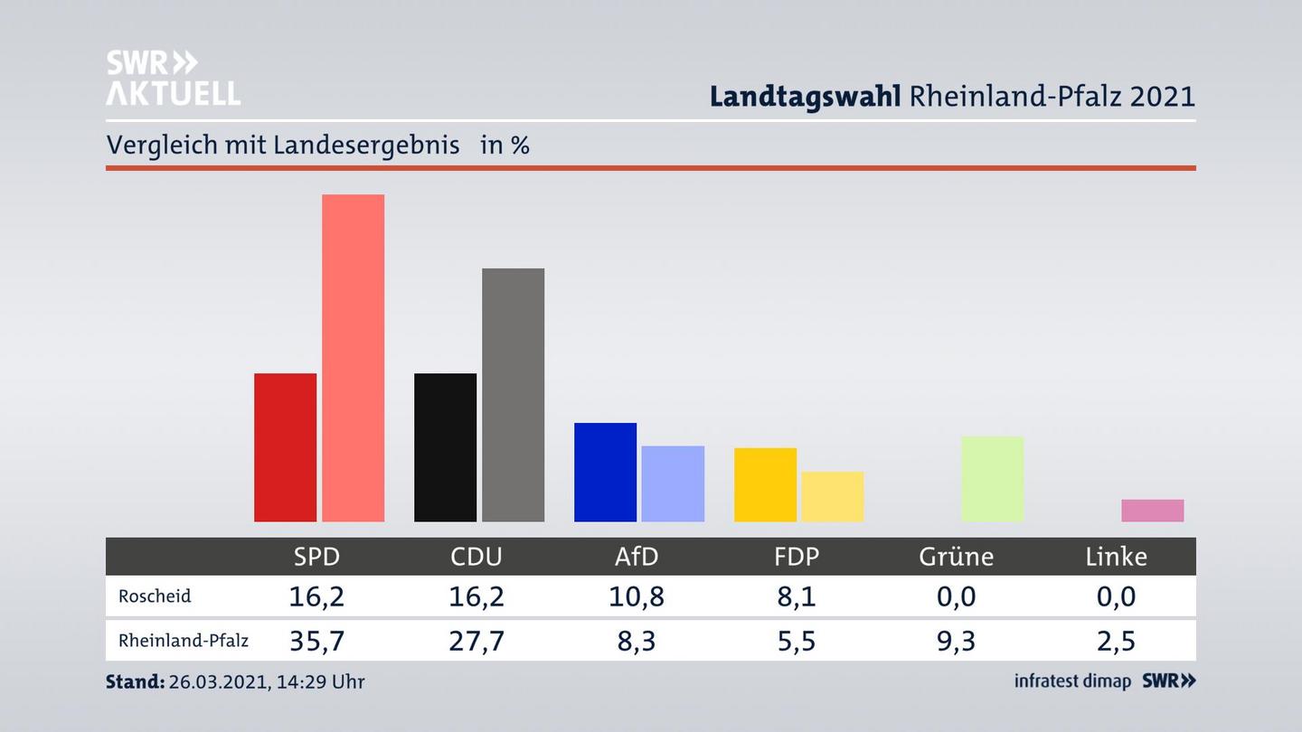 Ort im Vergleich zum Landesergebnis