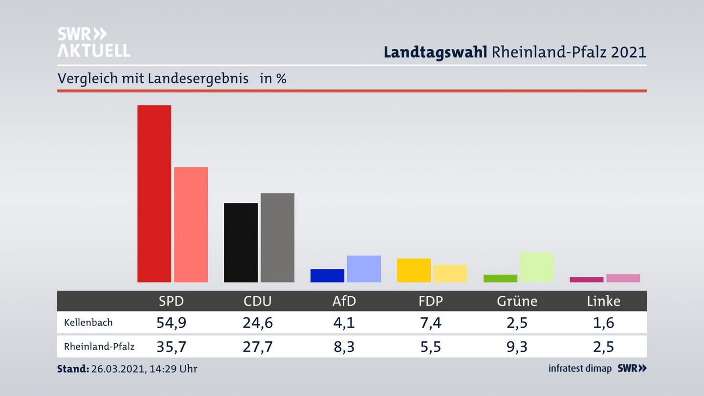 Ort im Vergleich zum Landesergebnis