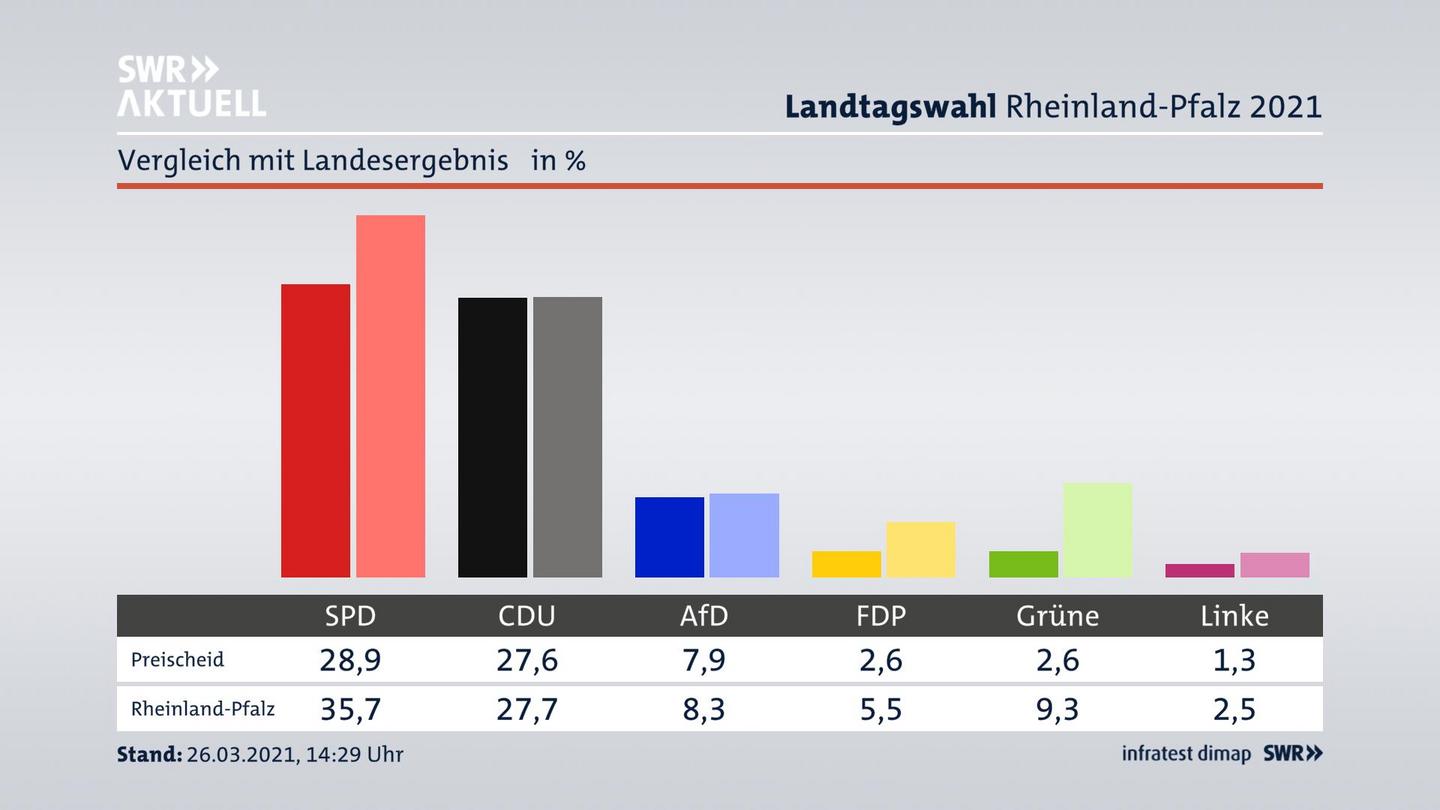 Ort im Vergleich zum Landesergebnis