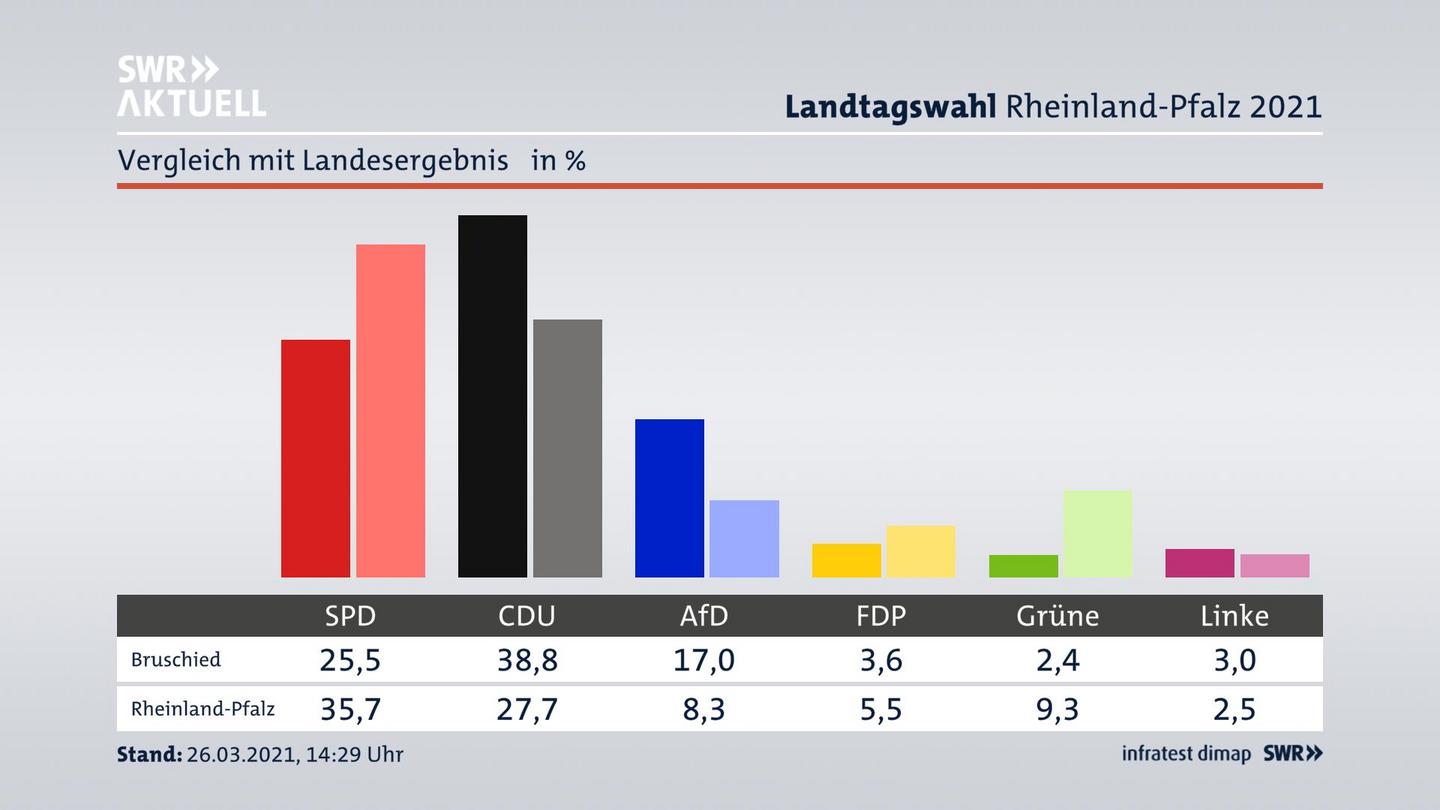 Ort im Vergleich zum Landesergebnis