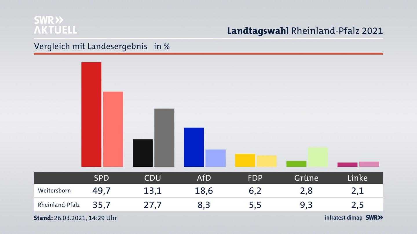 Ort im Vergleich zum Landesergebnis
