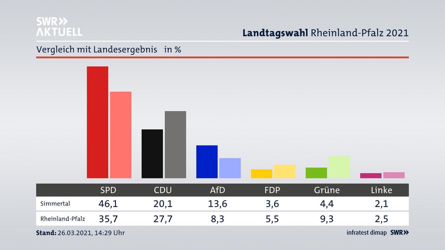 Ort im Vergleich zum Landesergebnis