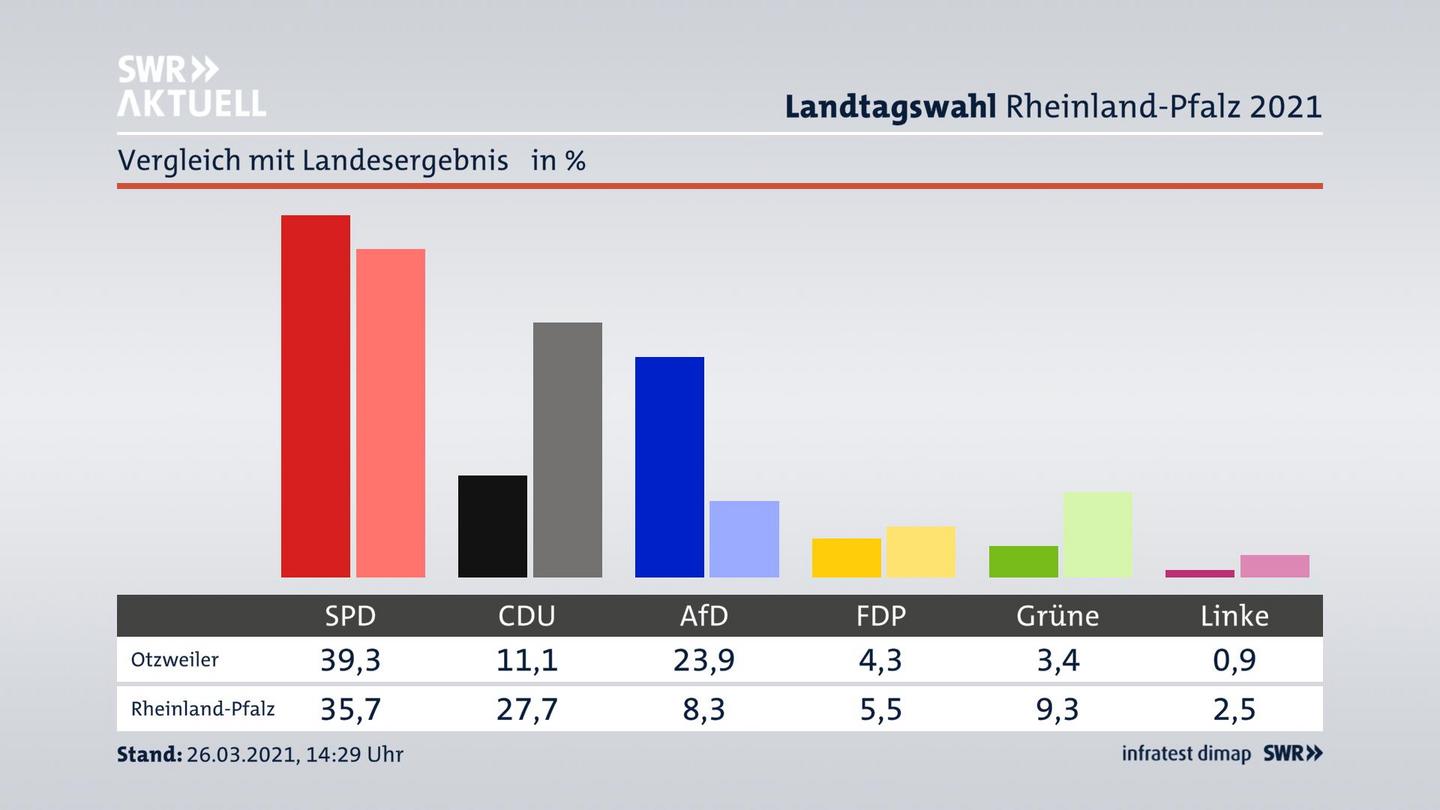 Ort im Vergleich zum Landesergebnis