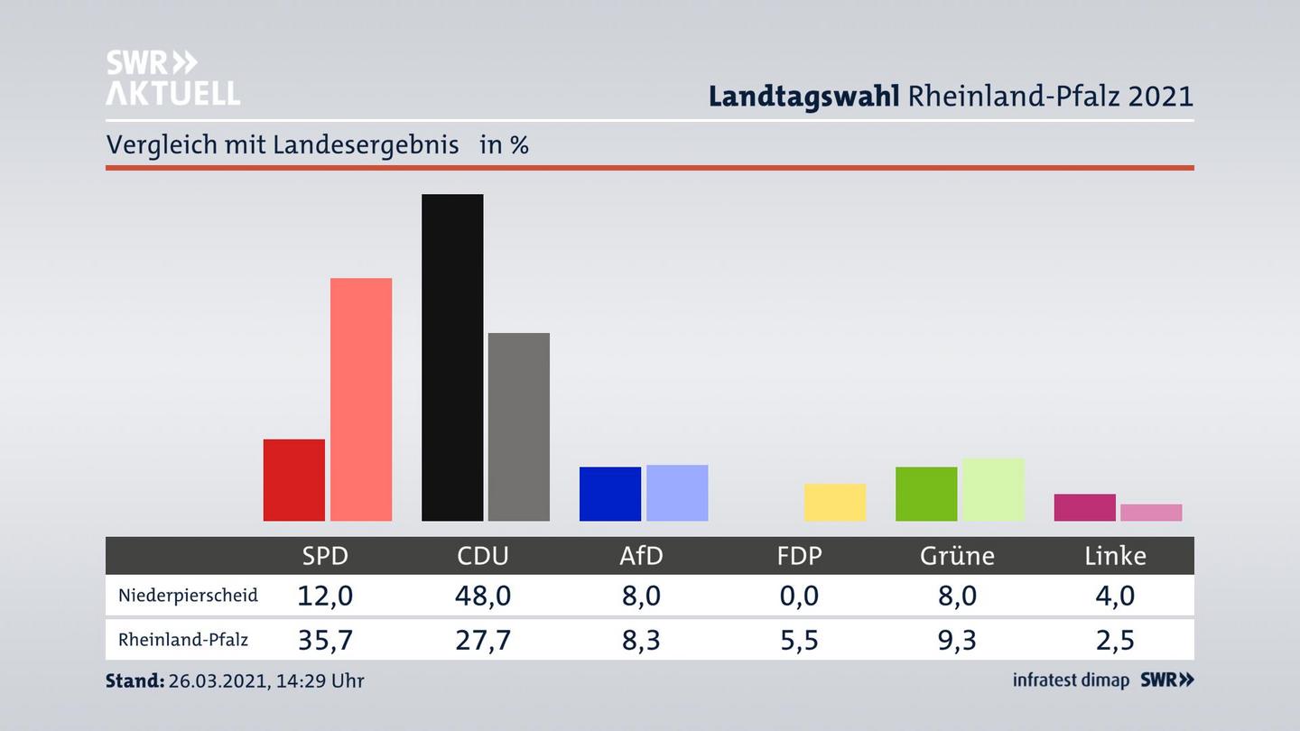 Ort im Vergleich zum Landesergebnis