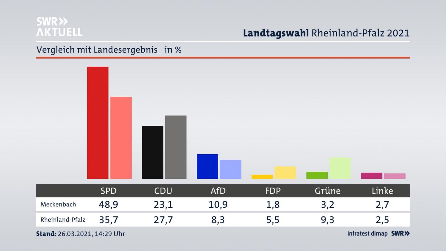 Ort im Vergleich zum Landesergebnis