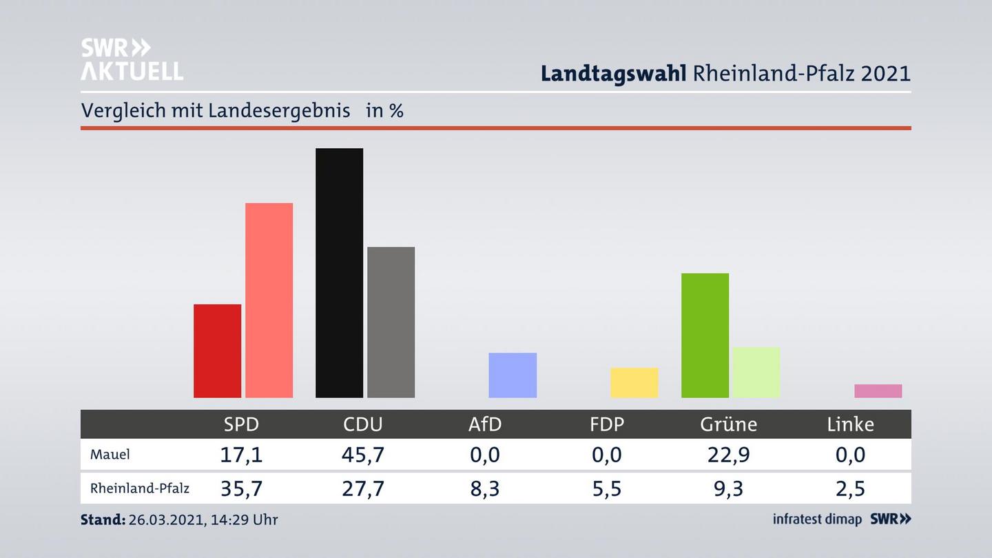 Ort im Vergleich zum Landesergebnis