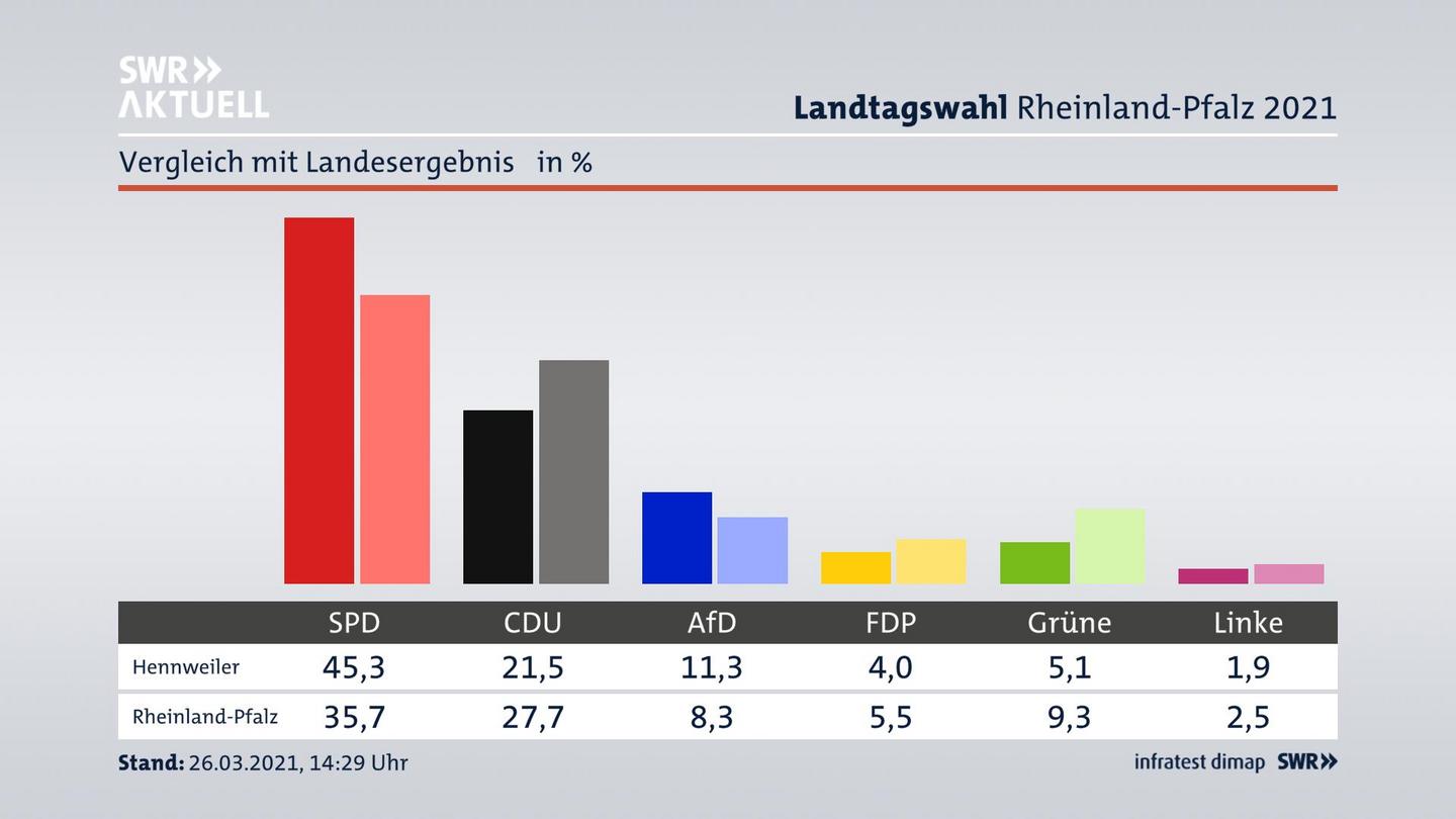 Ort im Vergleich zum Landesergebnis