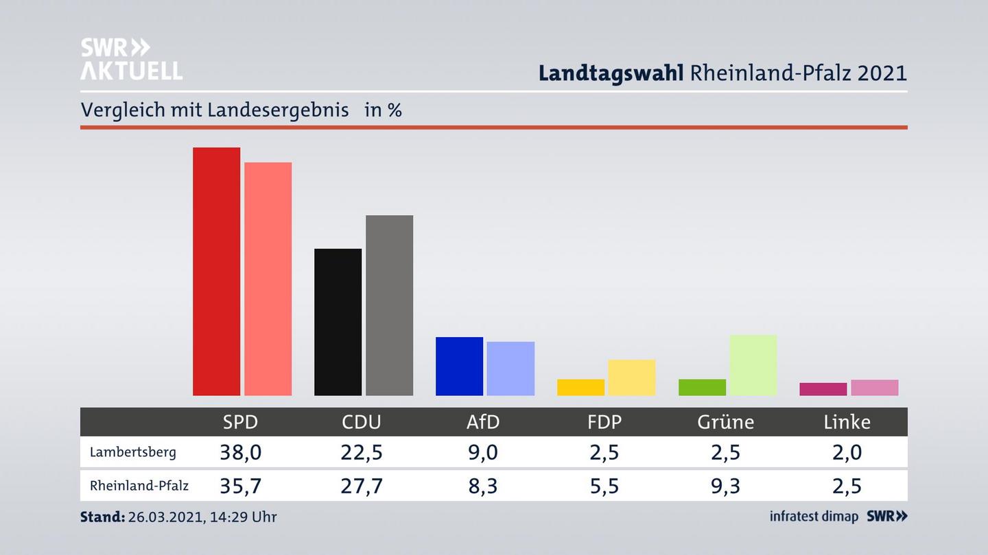 Ort im Vergleich zum Landesergebnis