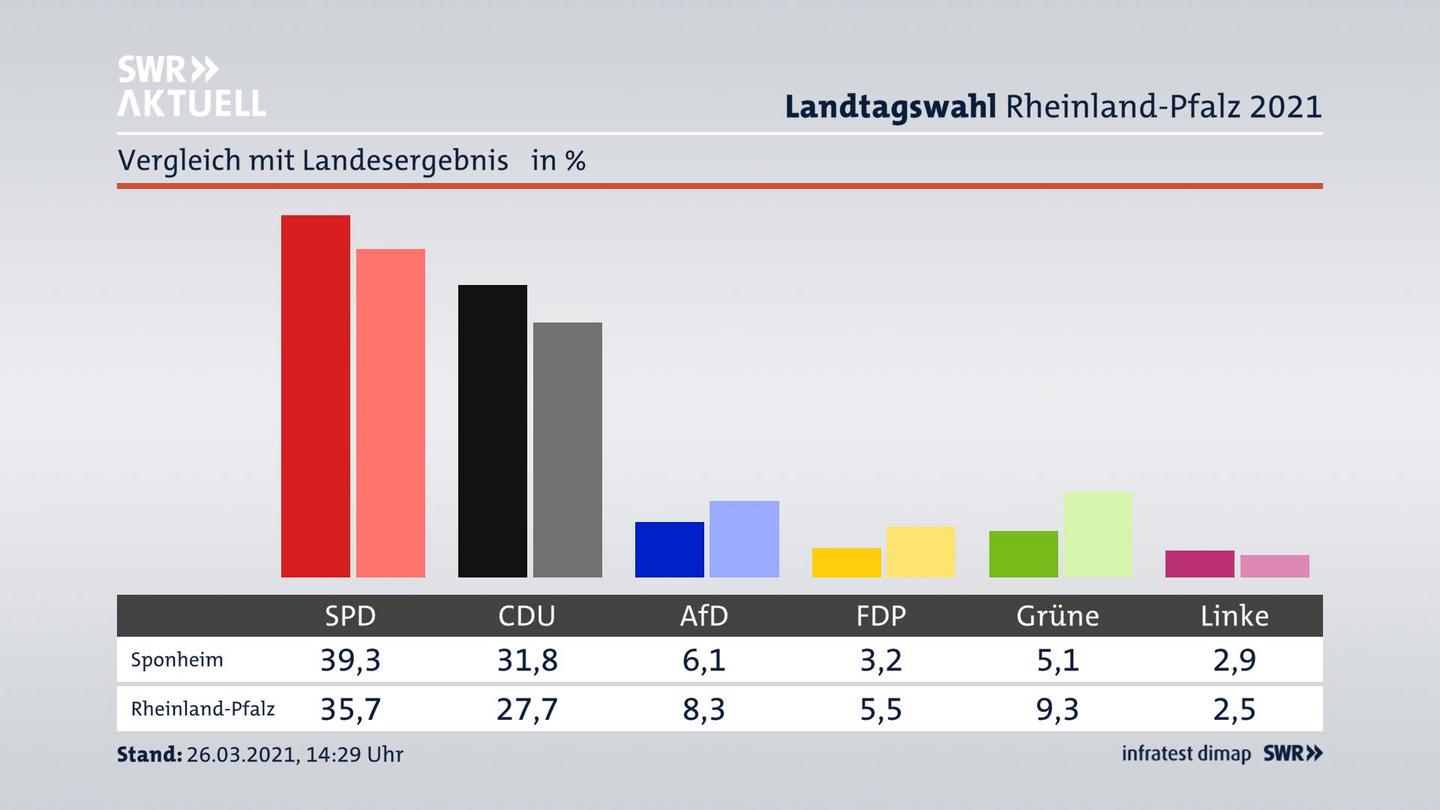 Ort im Vergleich zum Landesergebnis