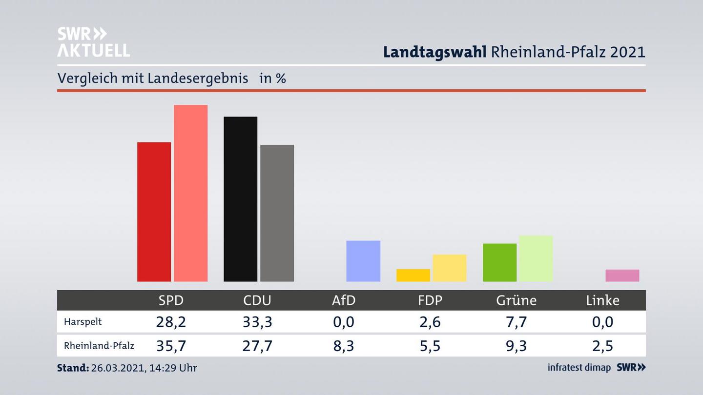 Ort im Vergleich zum Landesergebnis