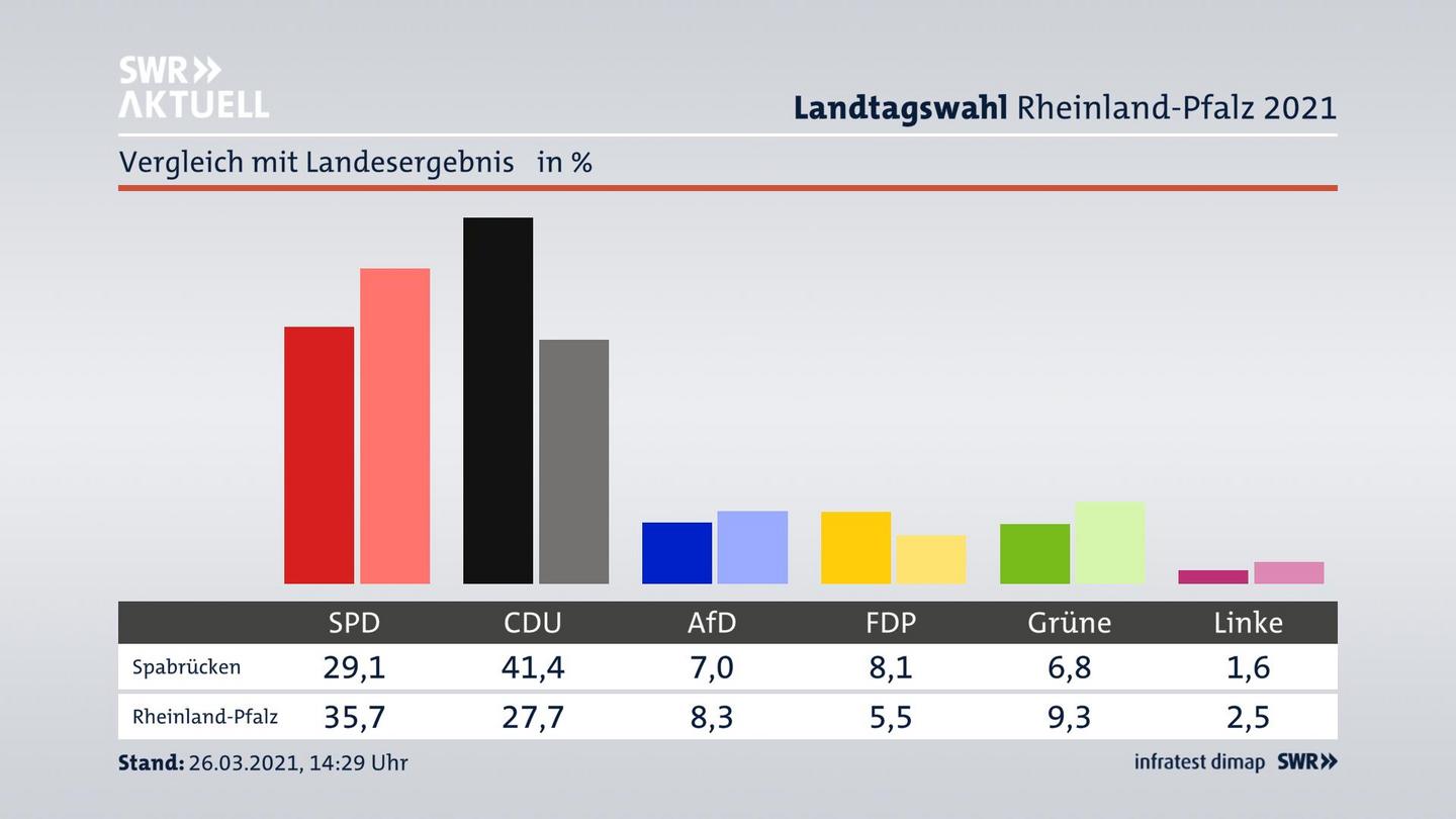 Ort im Vergleich zum Landesergebnis