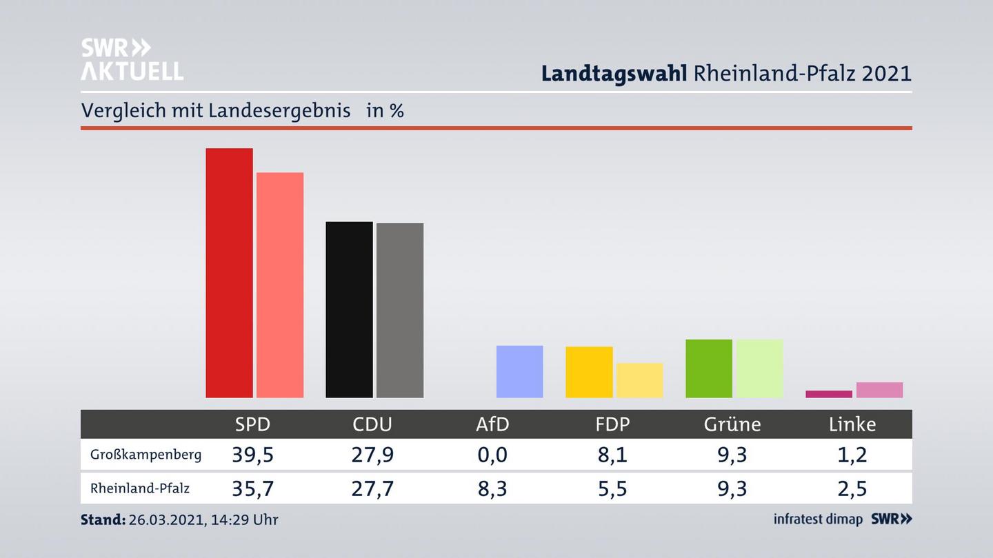 Ort im Vergleich zum Landesergebnis
