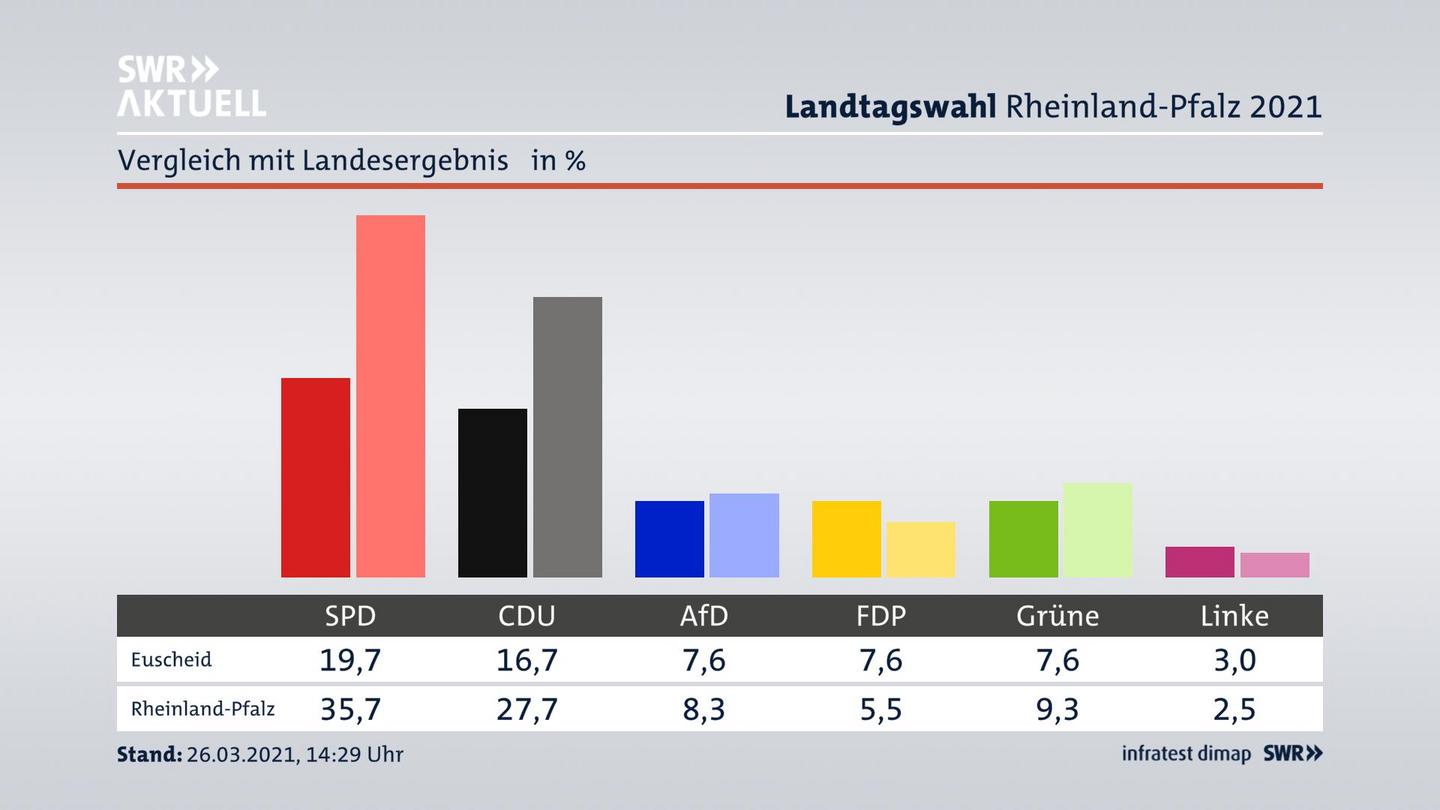 Ort im Vergleich zum Landesergebnis