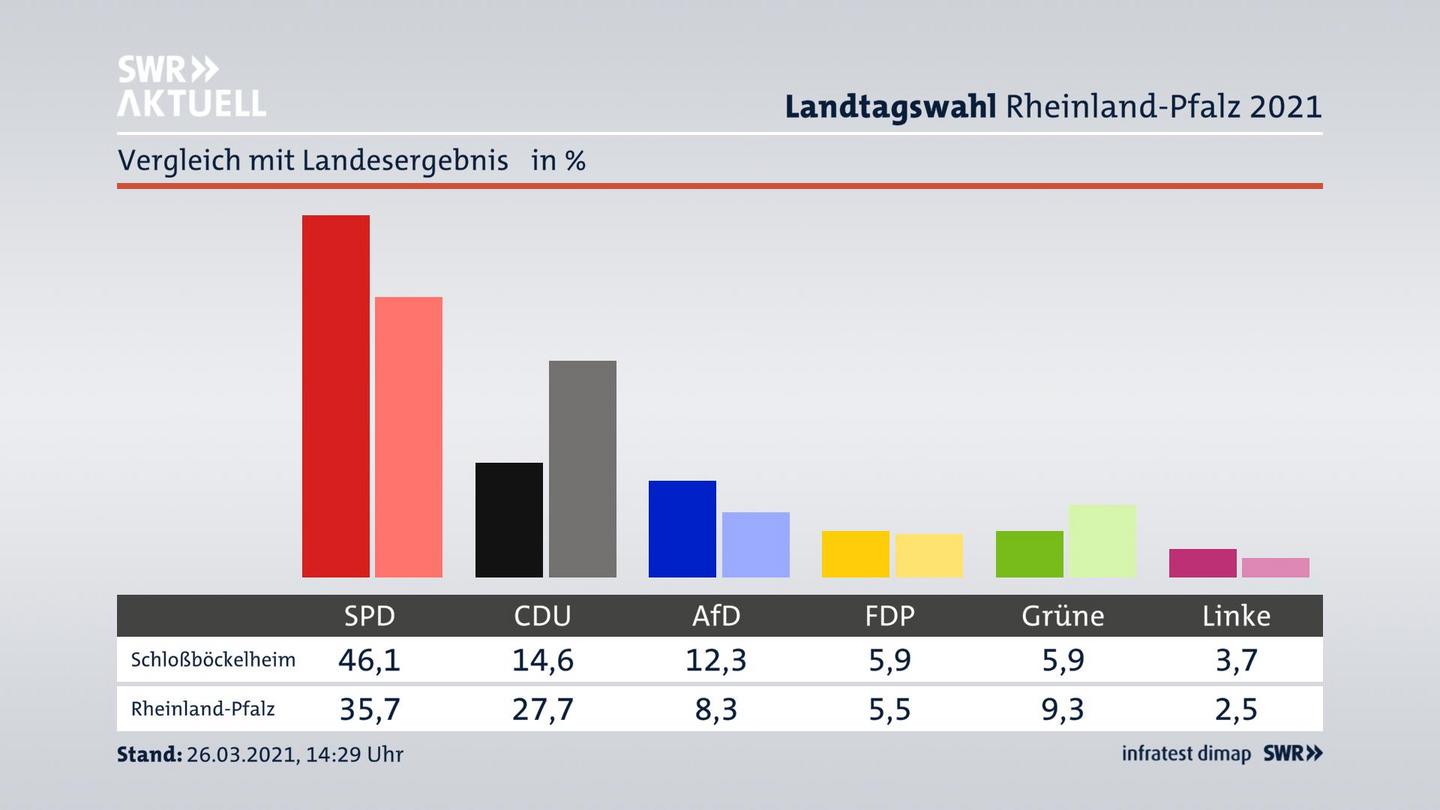 Ort im Vergleich zum Landesergebnis