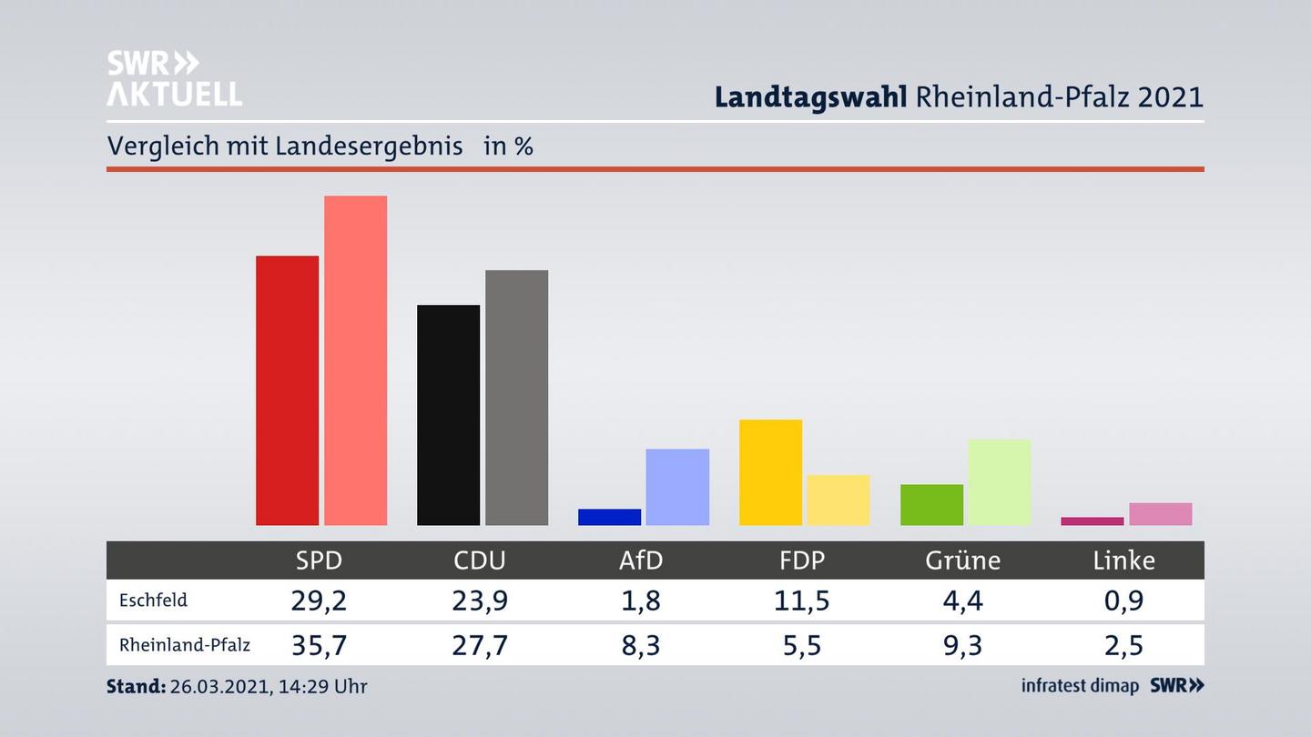 Ort im Vergleich zum Landesergebnis