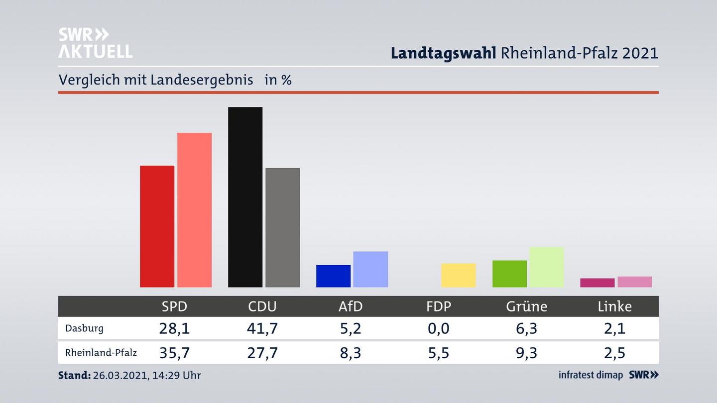 Ort im Vergleich zum Landesergebnis