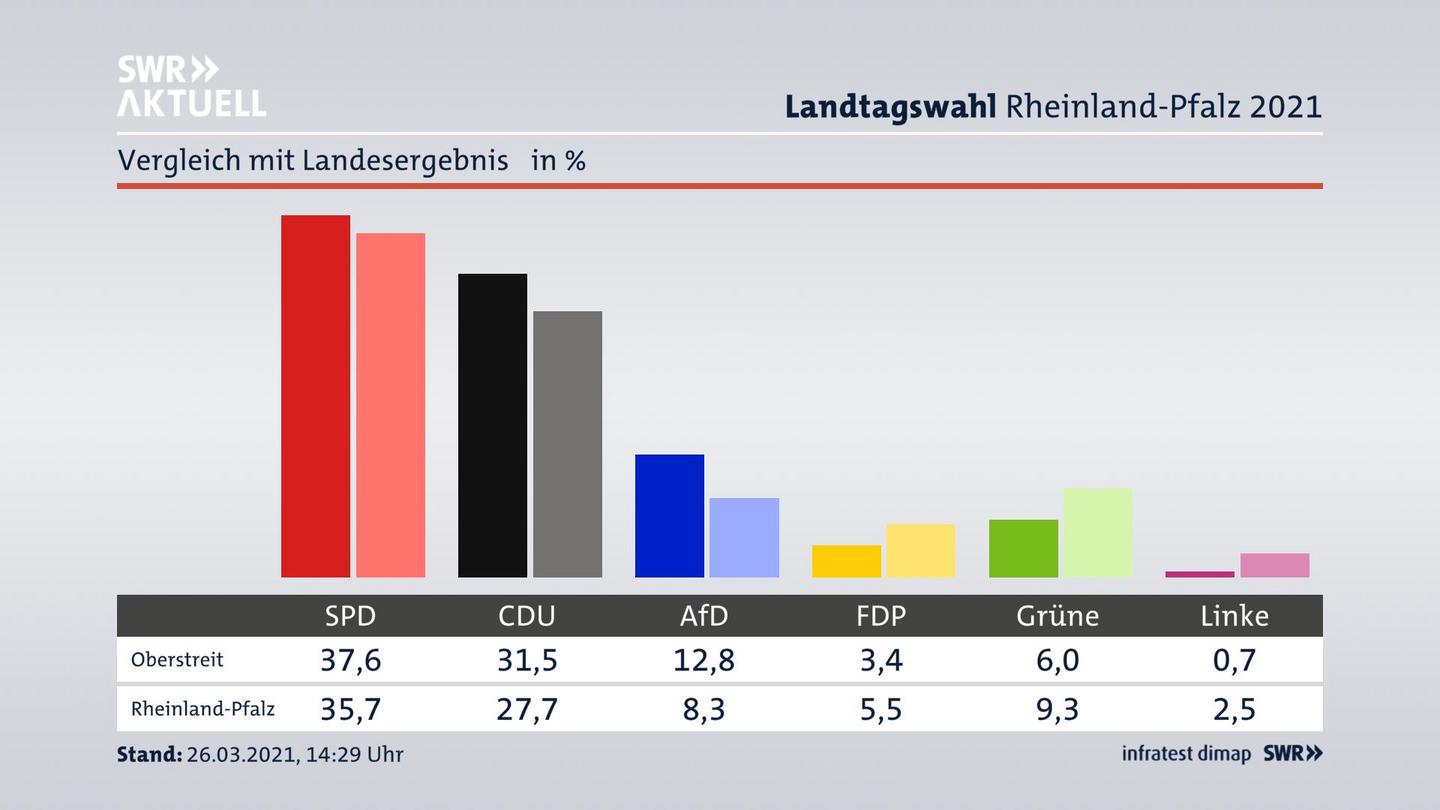 Ort im Vergleich zum Landesergebnis