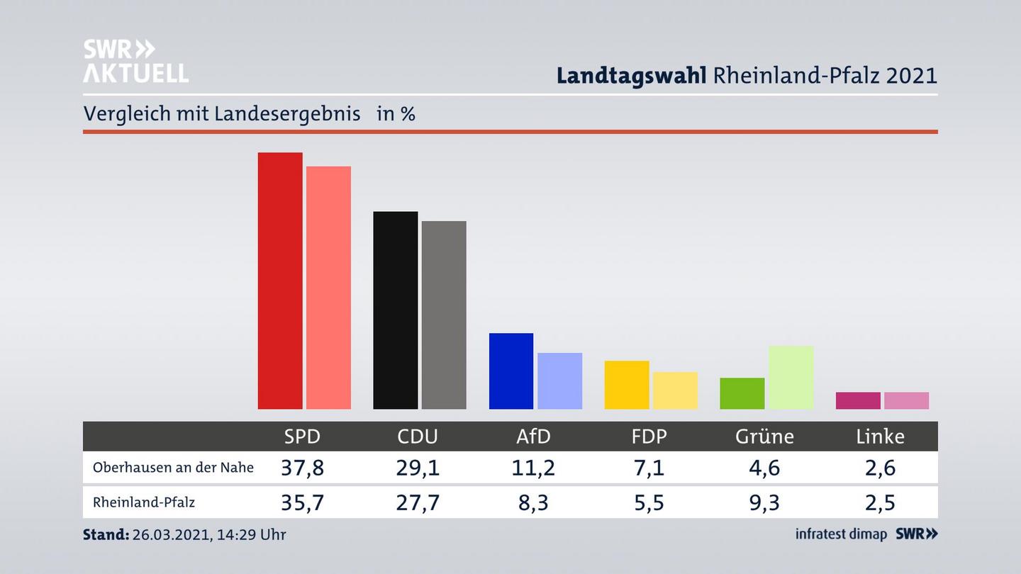 Ort im Vergleich zum Landesergebnis