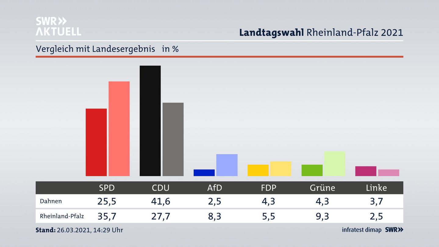 Ort im Vergleich zum Landesergebnis