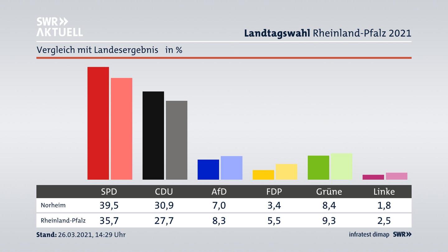Ort im Vergleich zum Landesergebnis