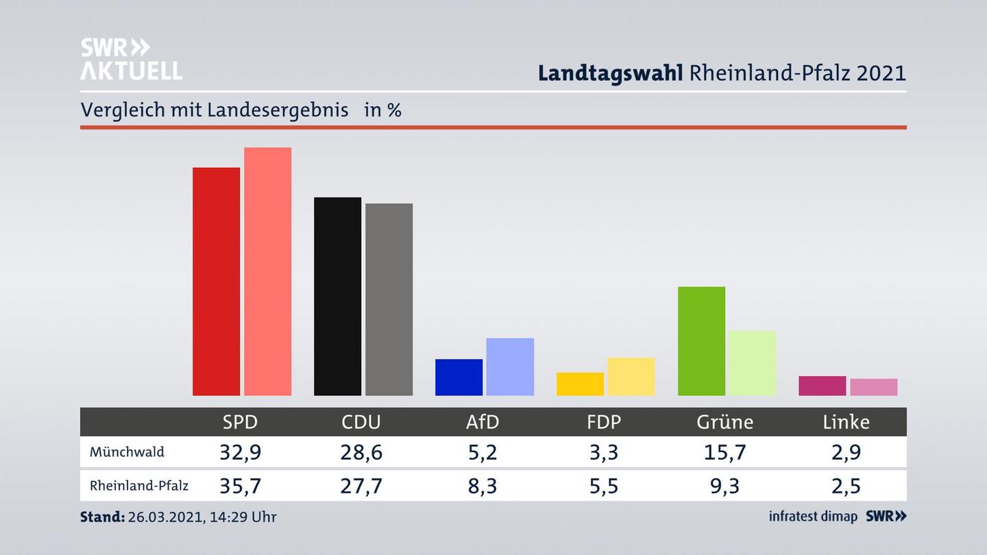 Ort im Vergleich zum Landesergebnis