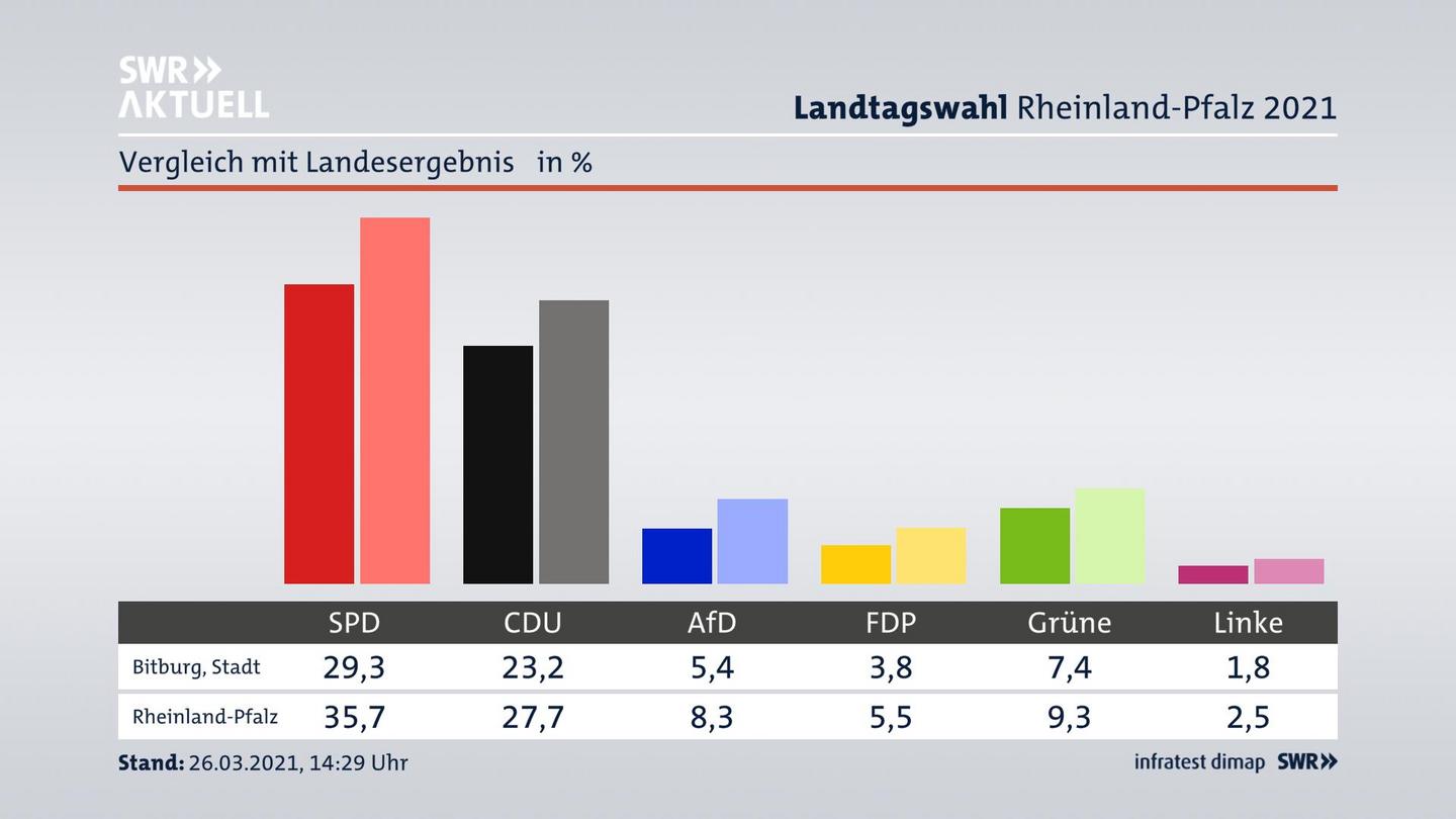 Ort im Vergleich zum Landesergebnis
