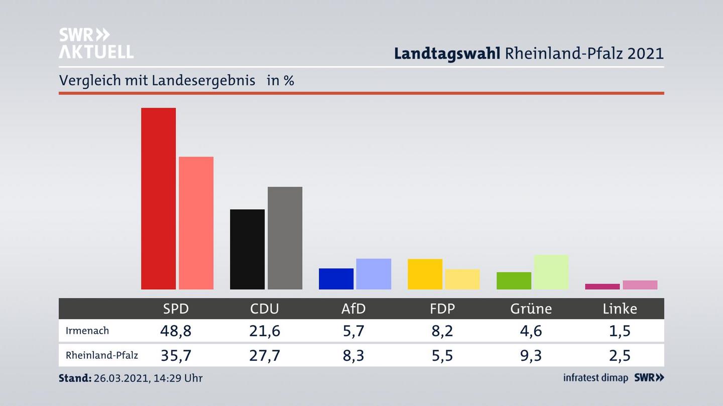 Ort im Vergleich zum Landesergebnis