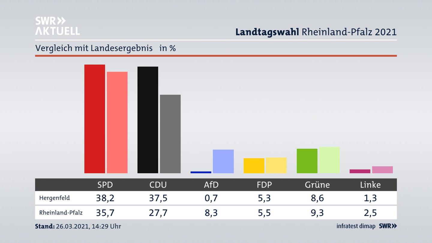 Ort im Vergleich zum Landesergebnis