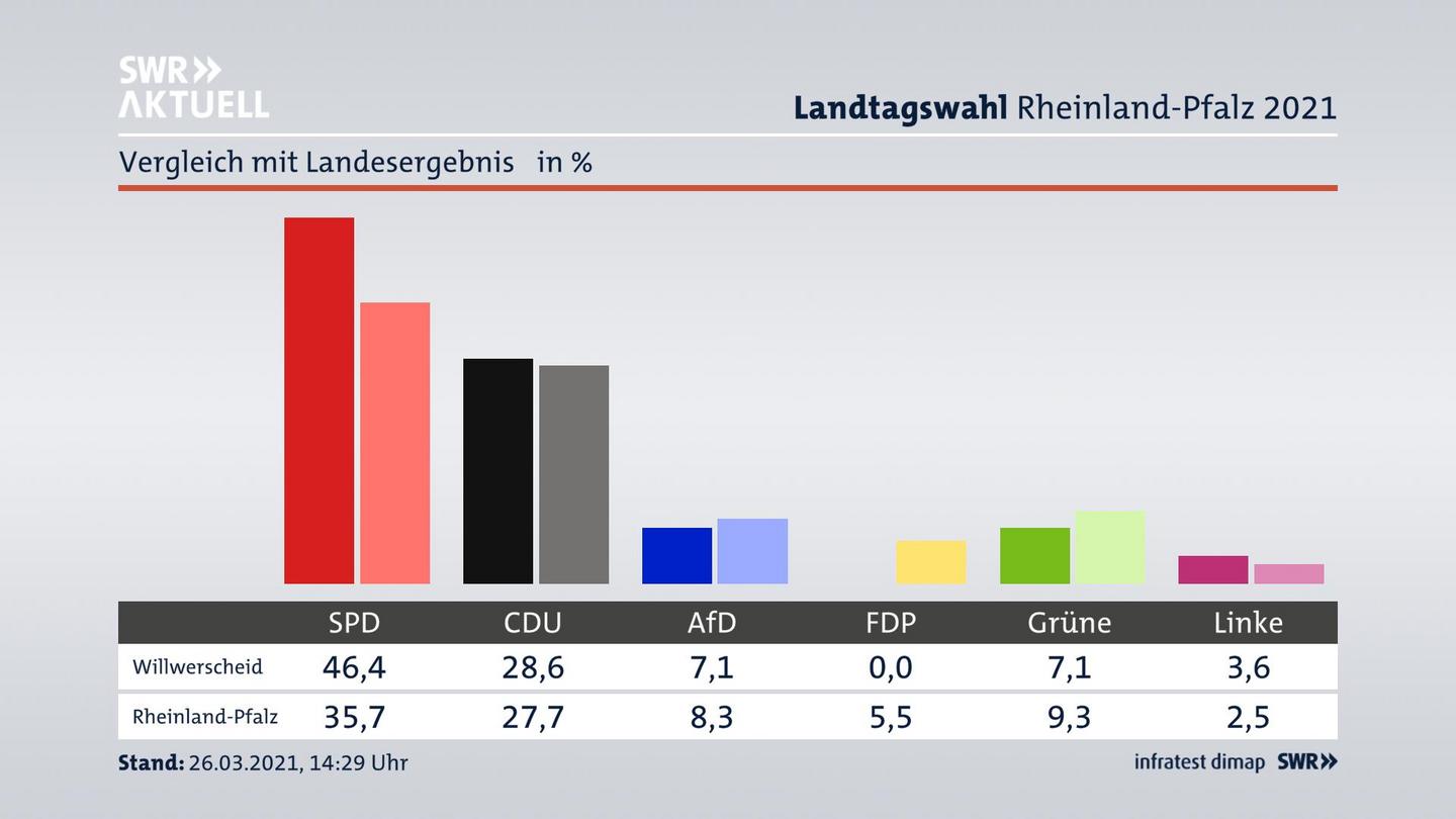 Ort im Vergleich zum Landesergebnis