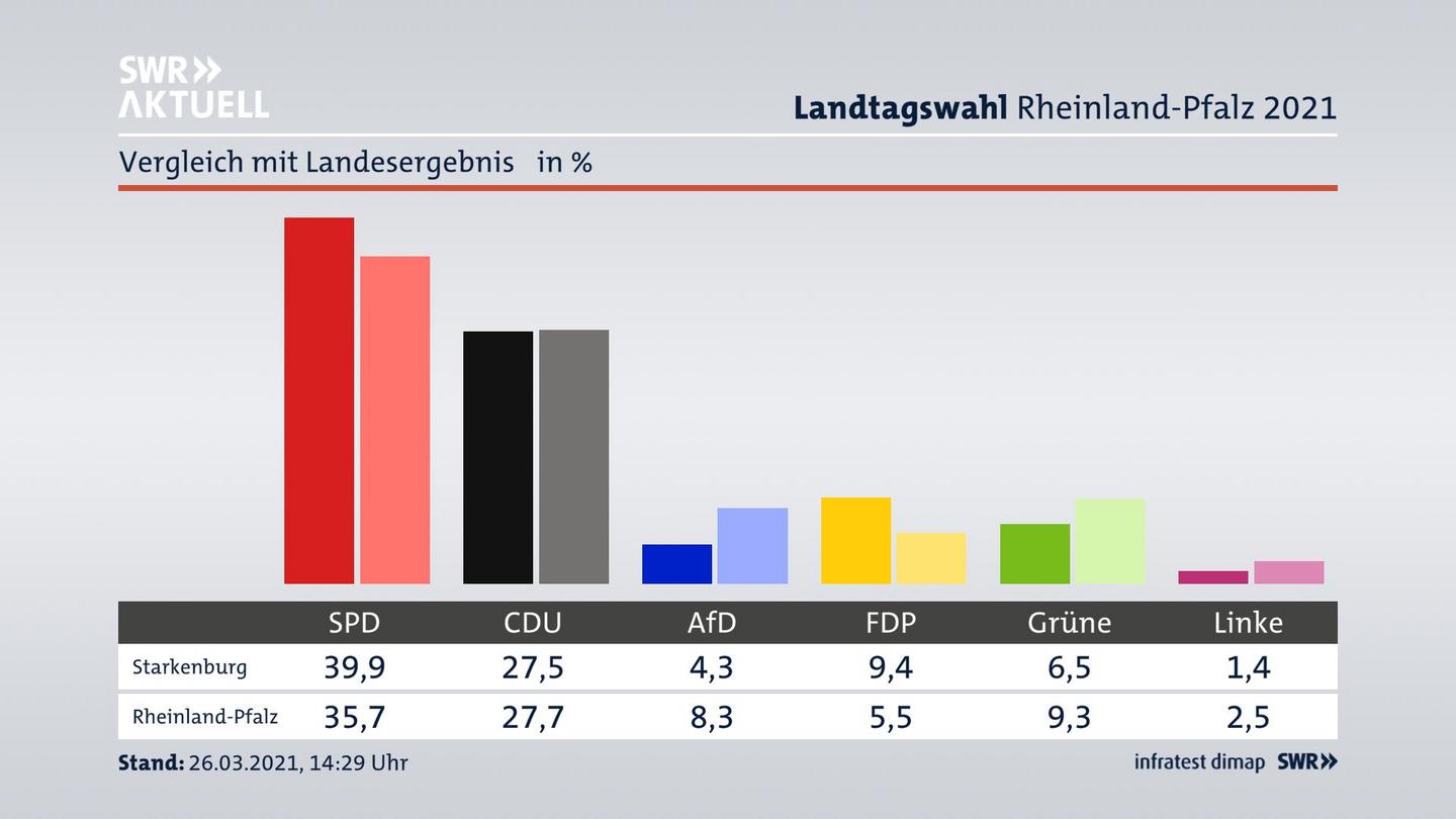 Ort im Vergleich zum Landesergebnis