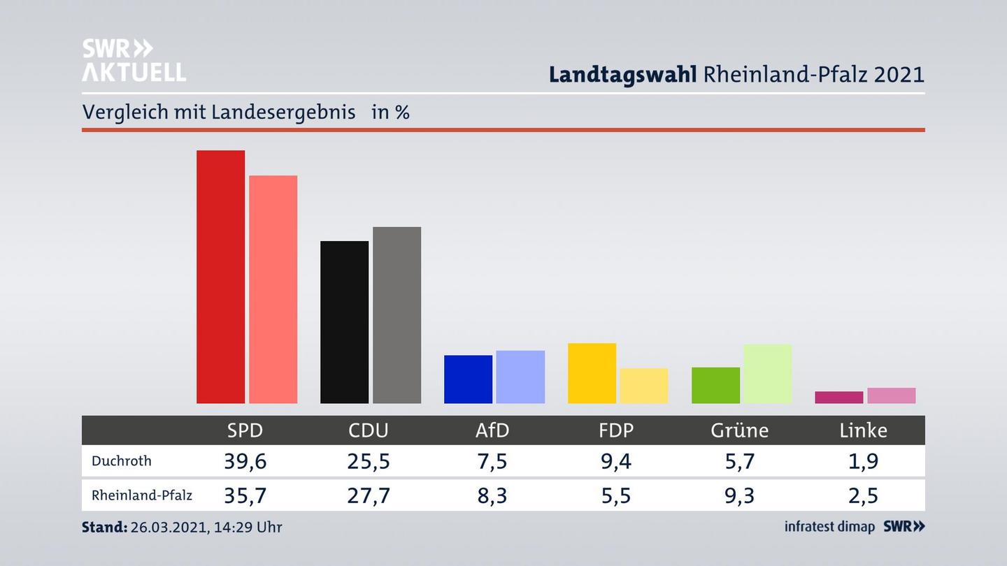Ort im Vergleich zum Landesergebnis