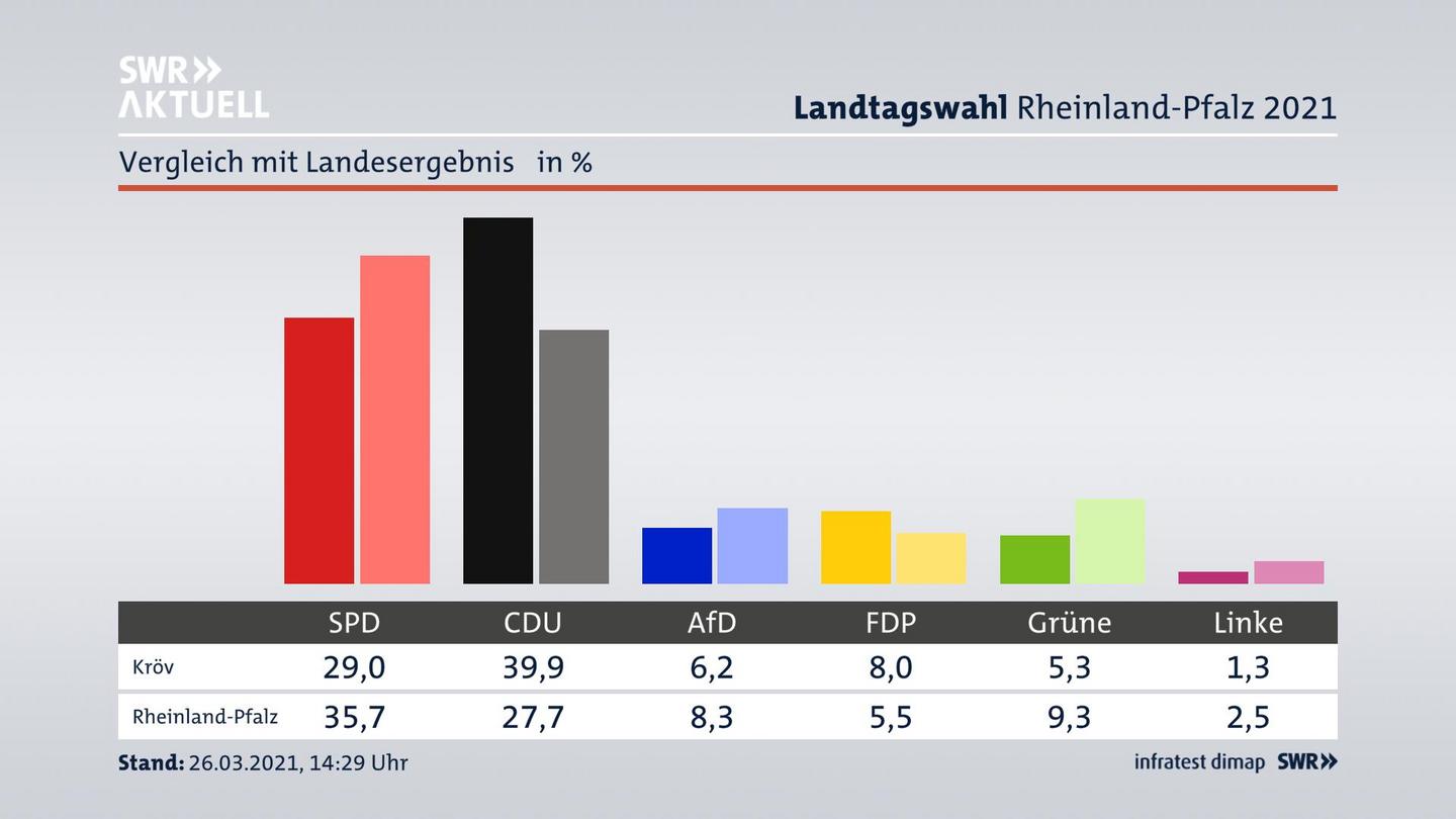 Ort im Vergleich zum Landesergebnis