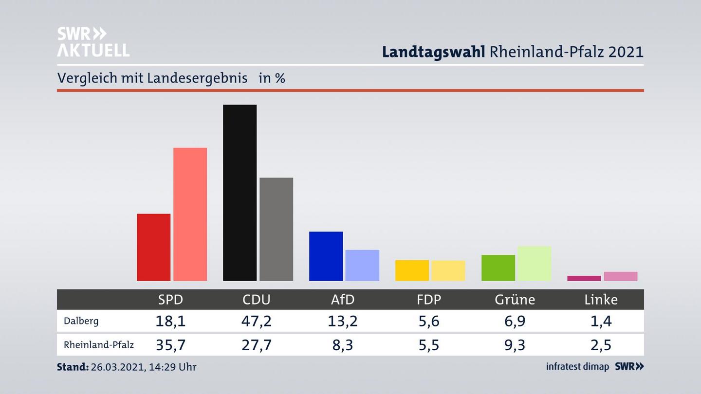 Ort im Vergleich zum Landesergebnis