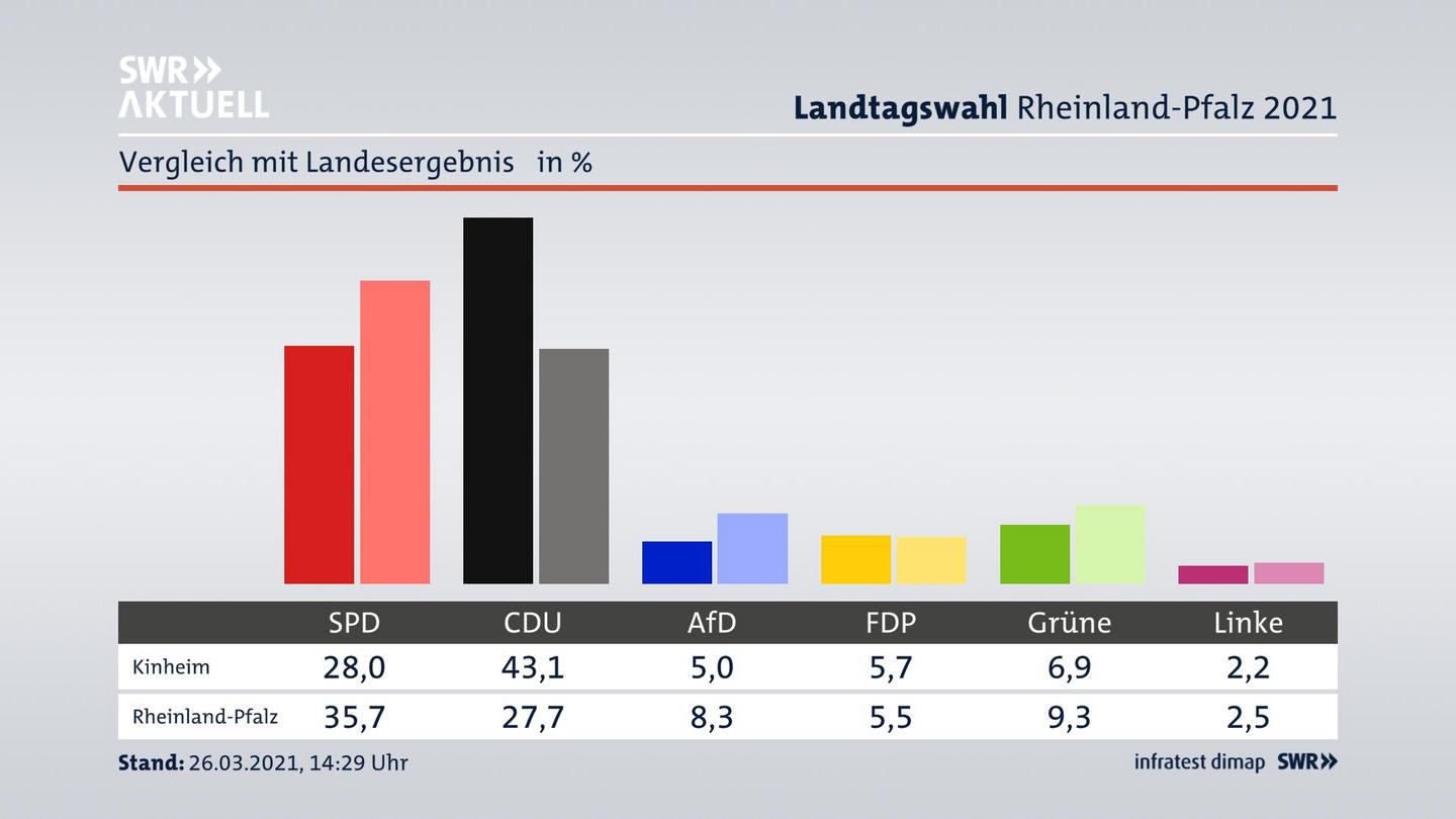 Ort im Vergleich zum Landesergebnis
