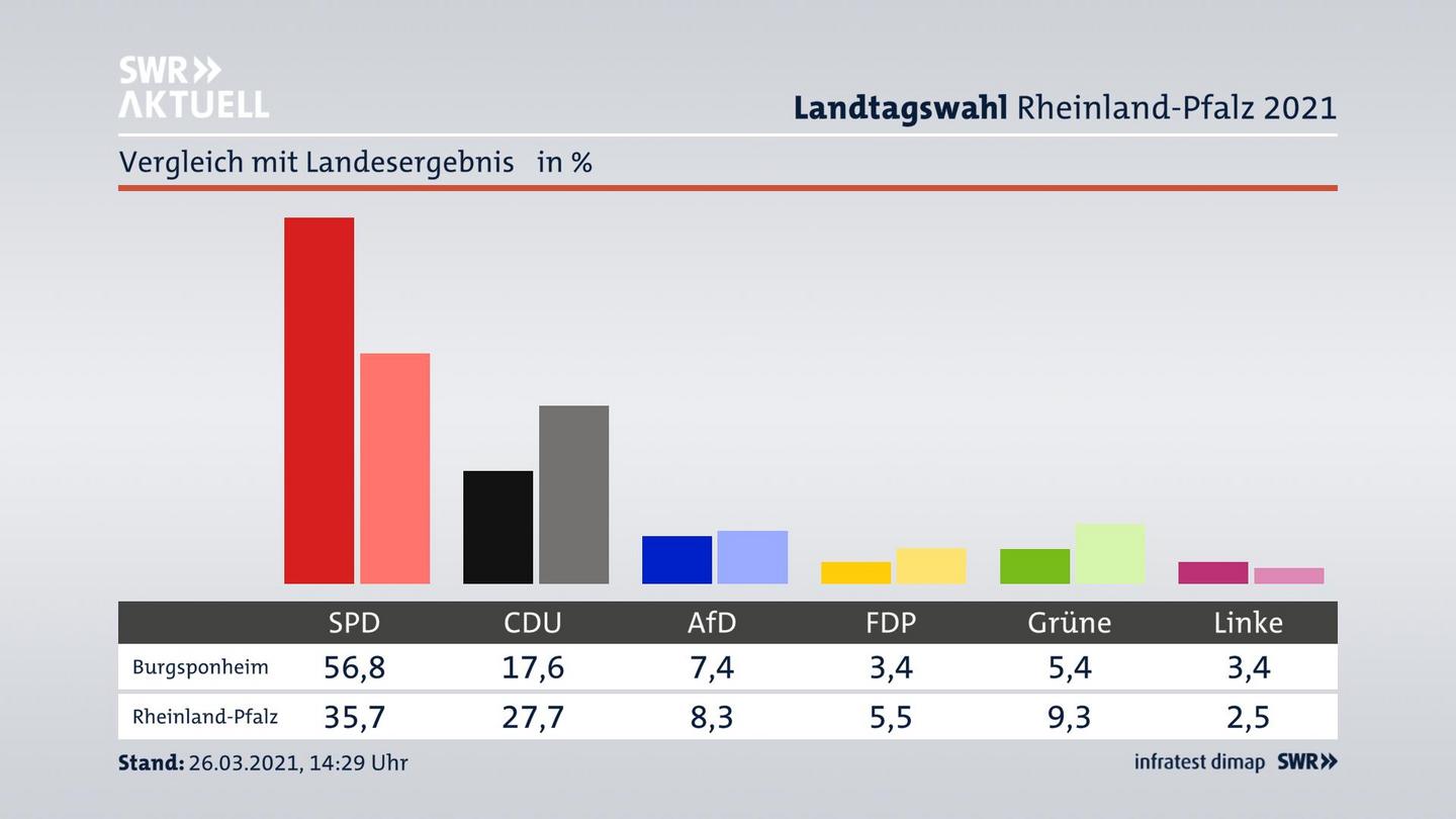 Ort im Vergleich zum Landesergebnis