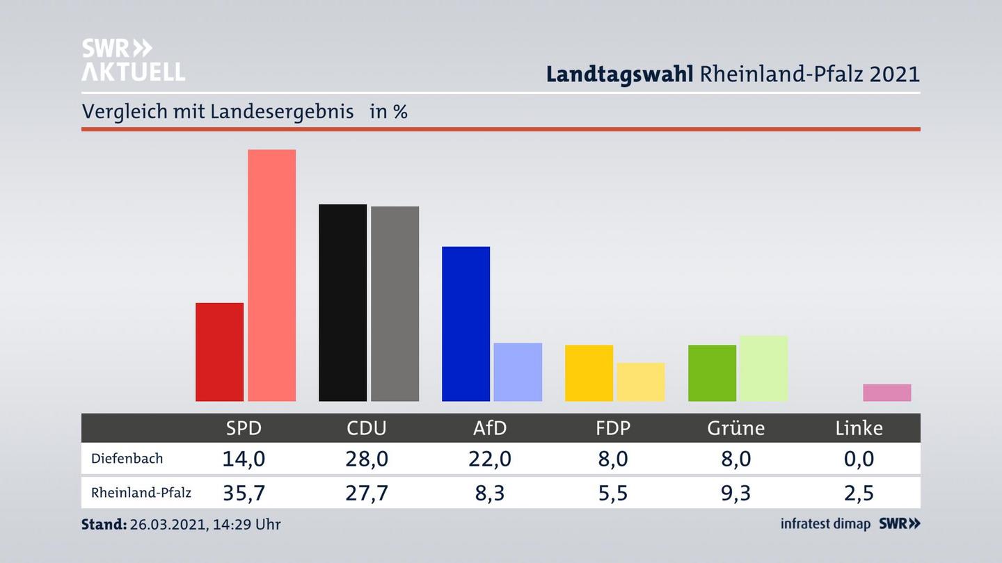 Ort im Vergleich zum Landesergebnis