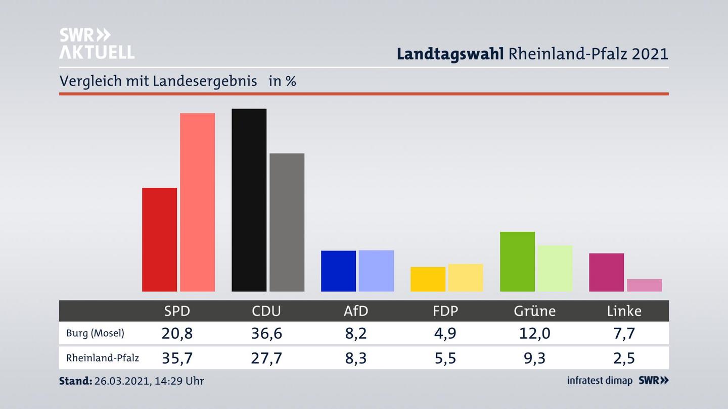 Ort im Vergleich zum Landesergebnis