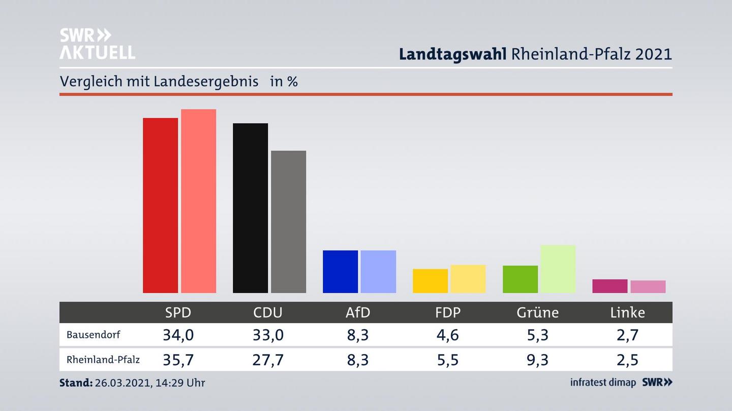 Ort im Vergleich zum Landesergebnis