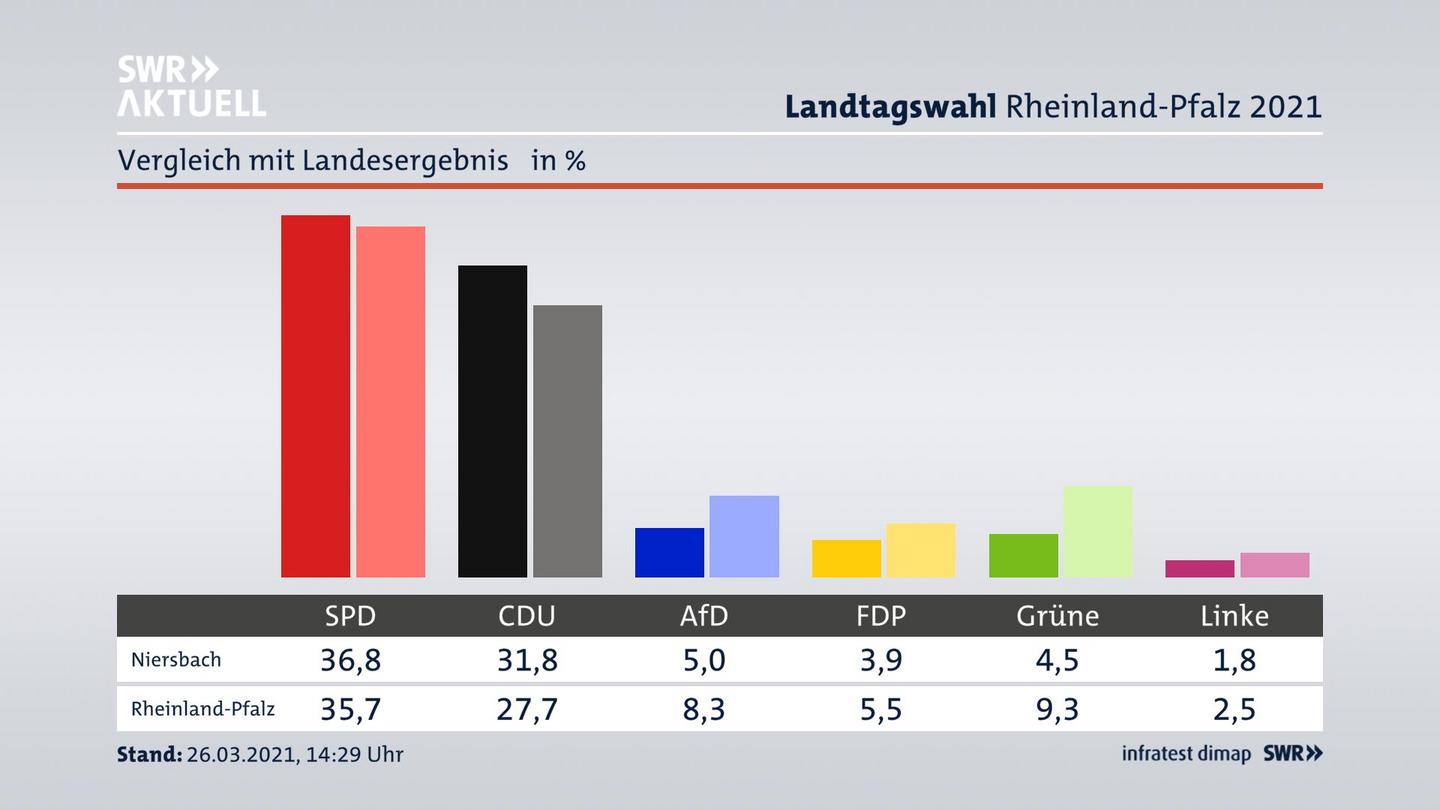 Ort im Vergleich zum Landesergebnis