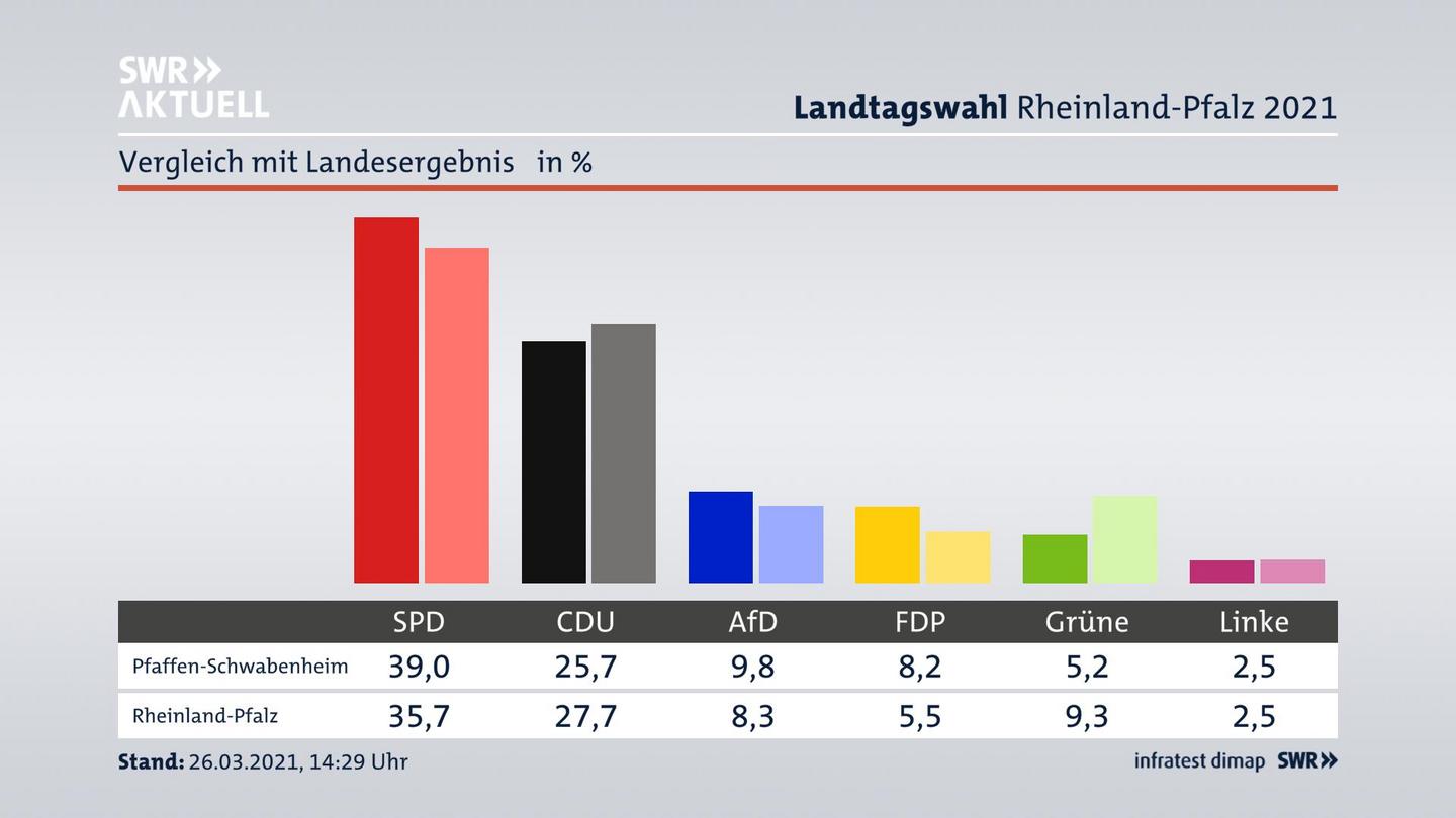 Ort im Vergleich zum Landesergebnis