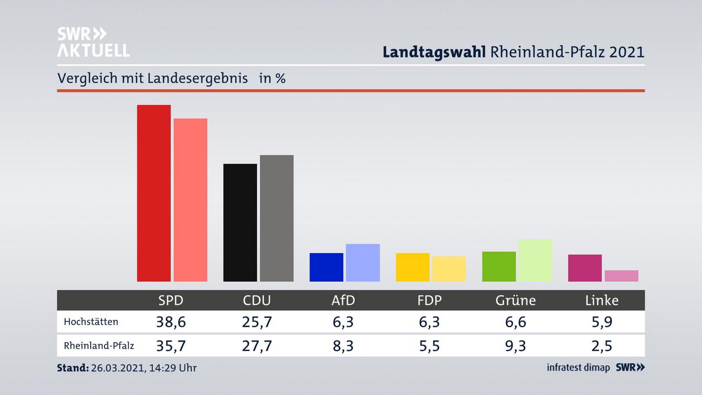 Ort im Vergleich zum Landesergebnis