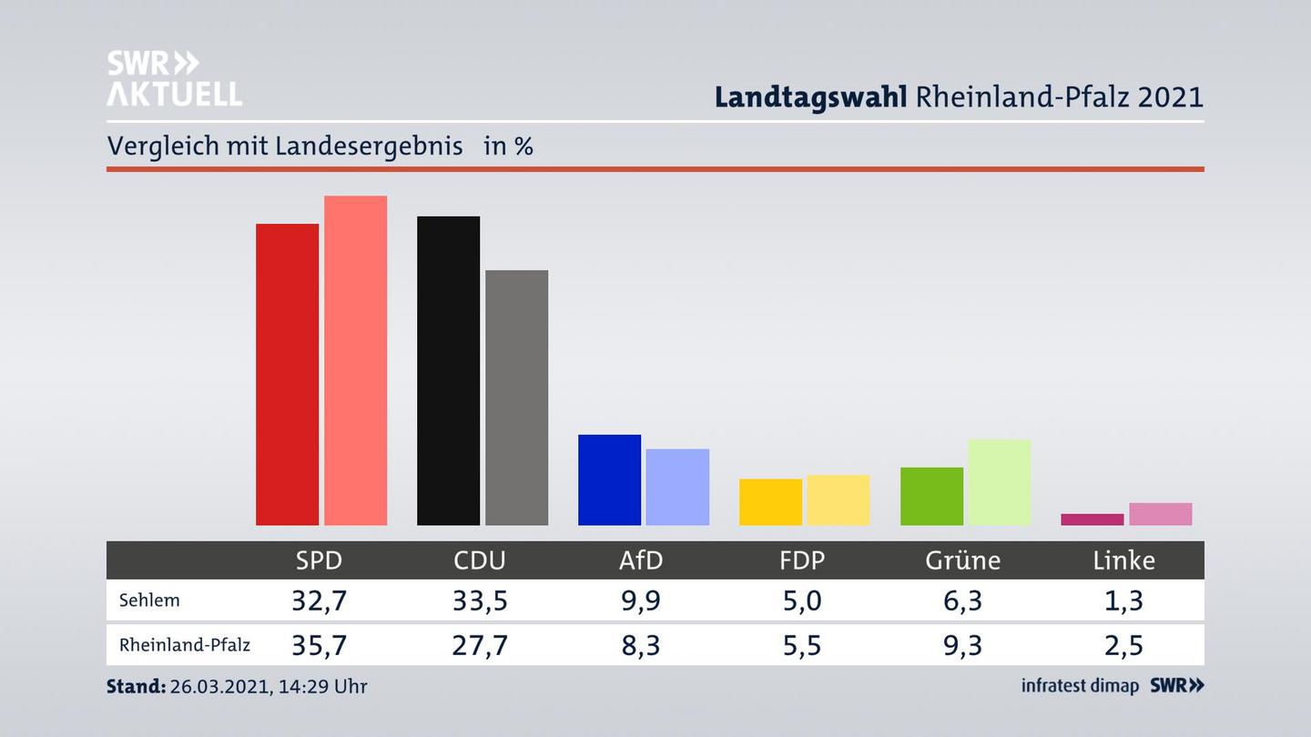 Ort im Vergleich zum Landesergebnis