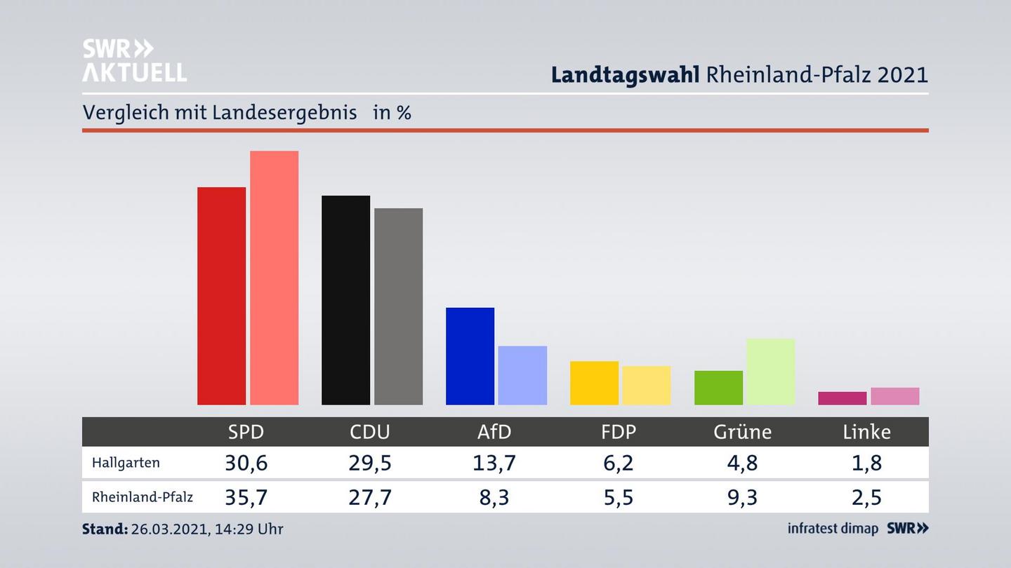 Ort im Vergleich zum Landesergebnis