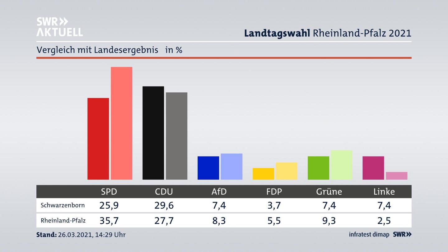Ort im Vergleich zum Landesergebnis