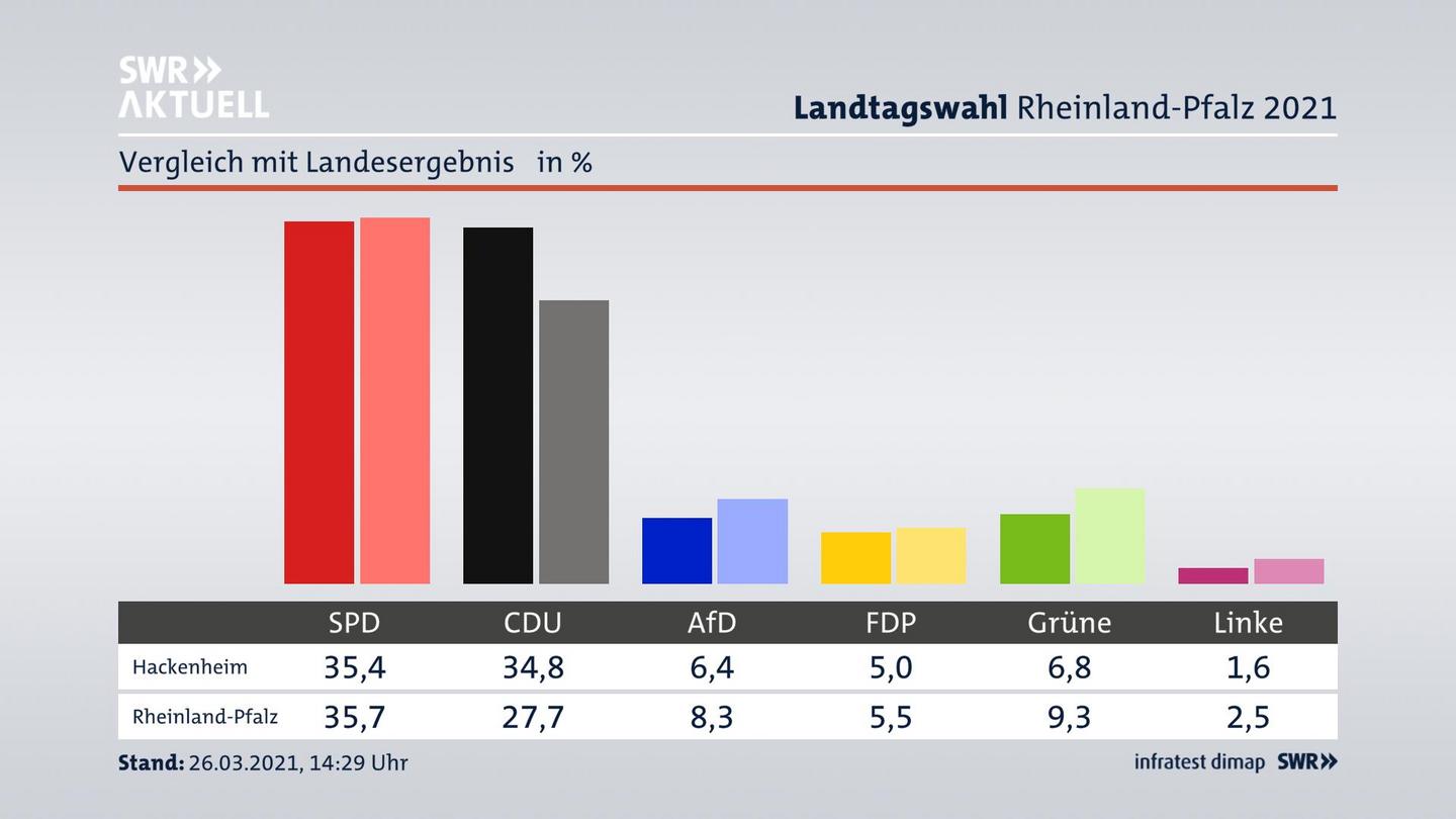 Ort im Vergleich zum Landesergebnis